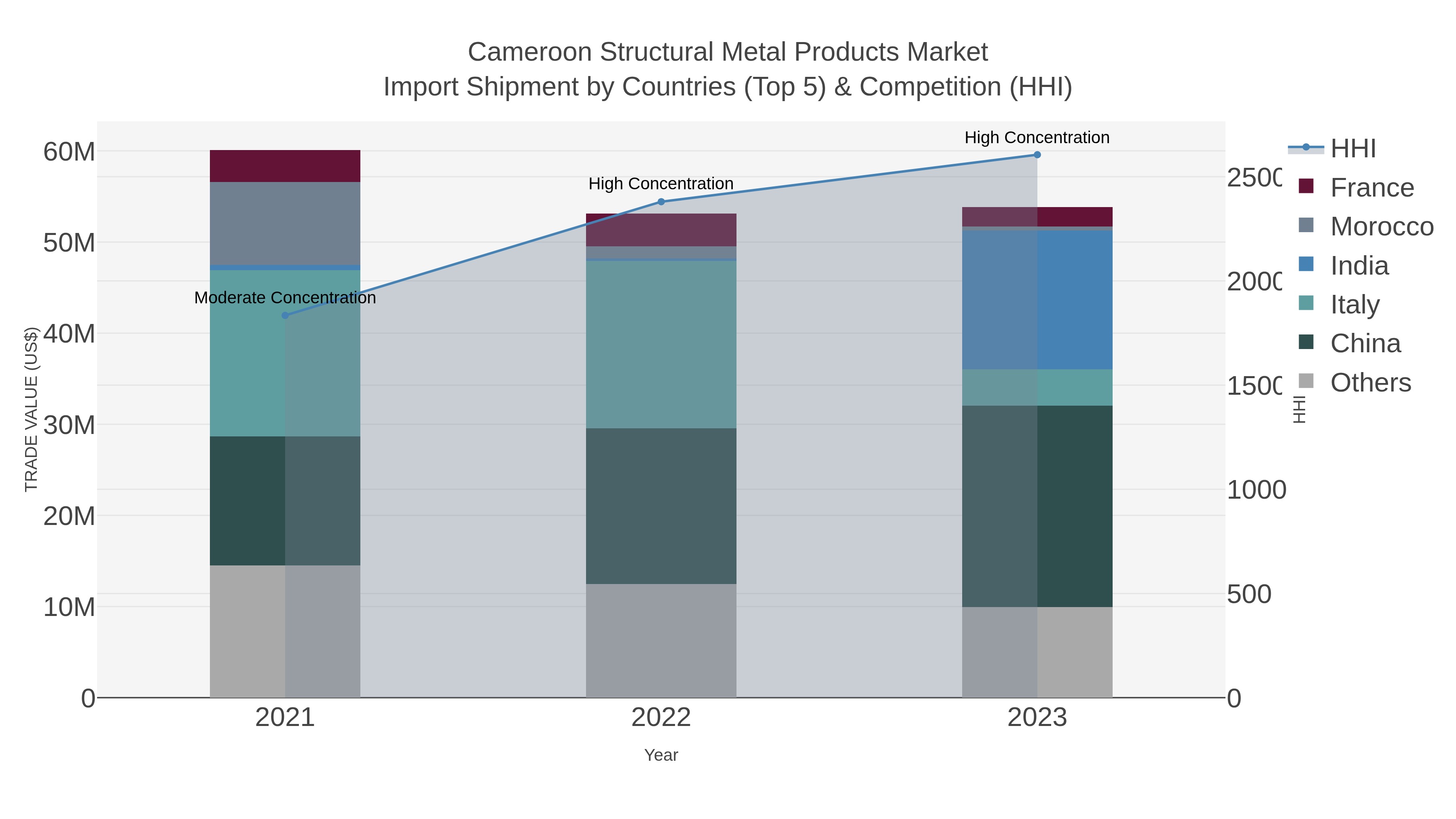 Cameroon Structural Metal Products Market Import Shipment by Countries (Top 5) & Competition (HHI)