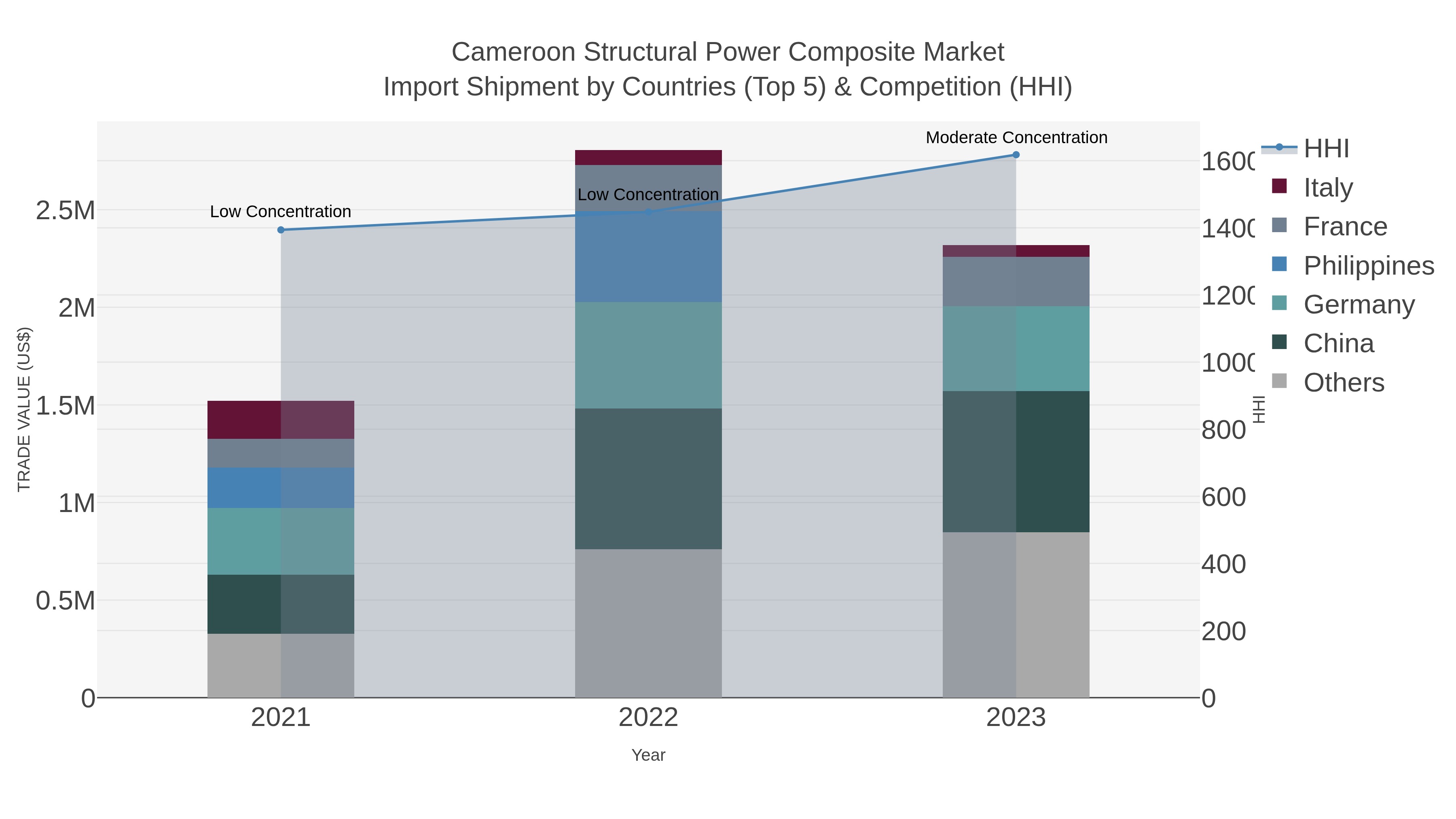Cameroon Structural Power Composite Market Import Shipment by Countries (Top 5) & Competition (HHI)