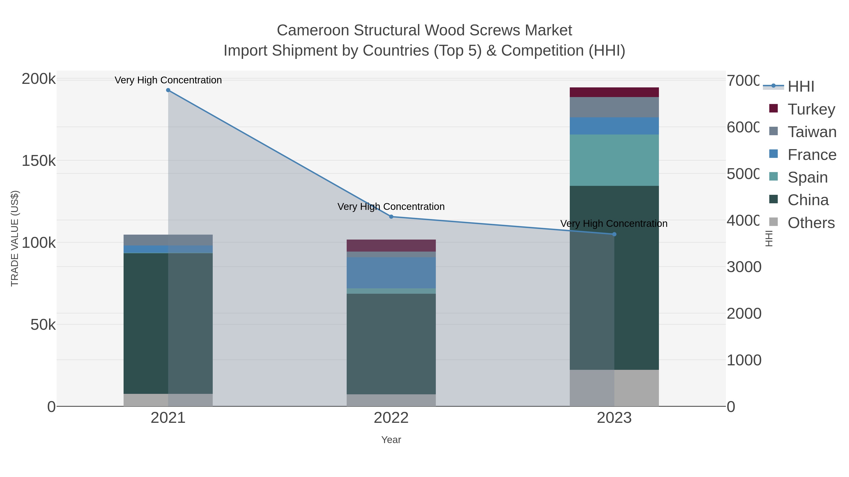 Cameroon Structural Wood Screws Market Import Shipment by Countries (Top 5) & Competition (HHI)