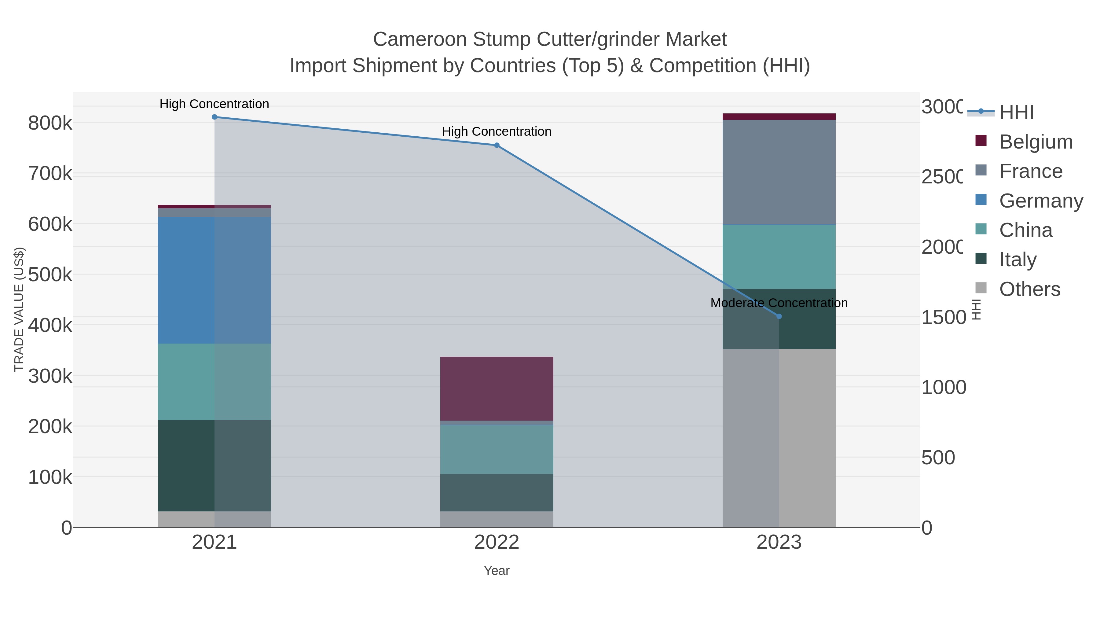 Cameroon Stump Cutter/grinder Market Import Shipment by Countries (Top 5) & Competition (HHI)