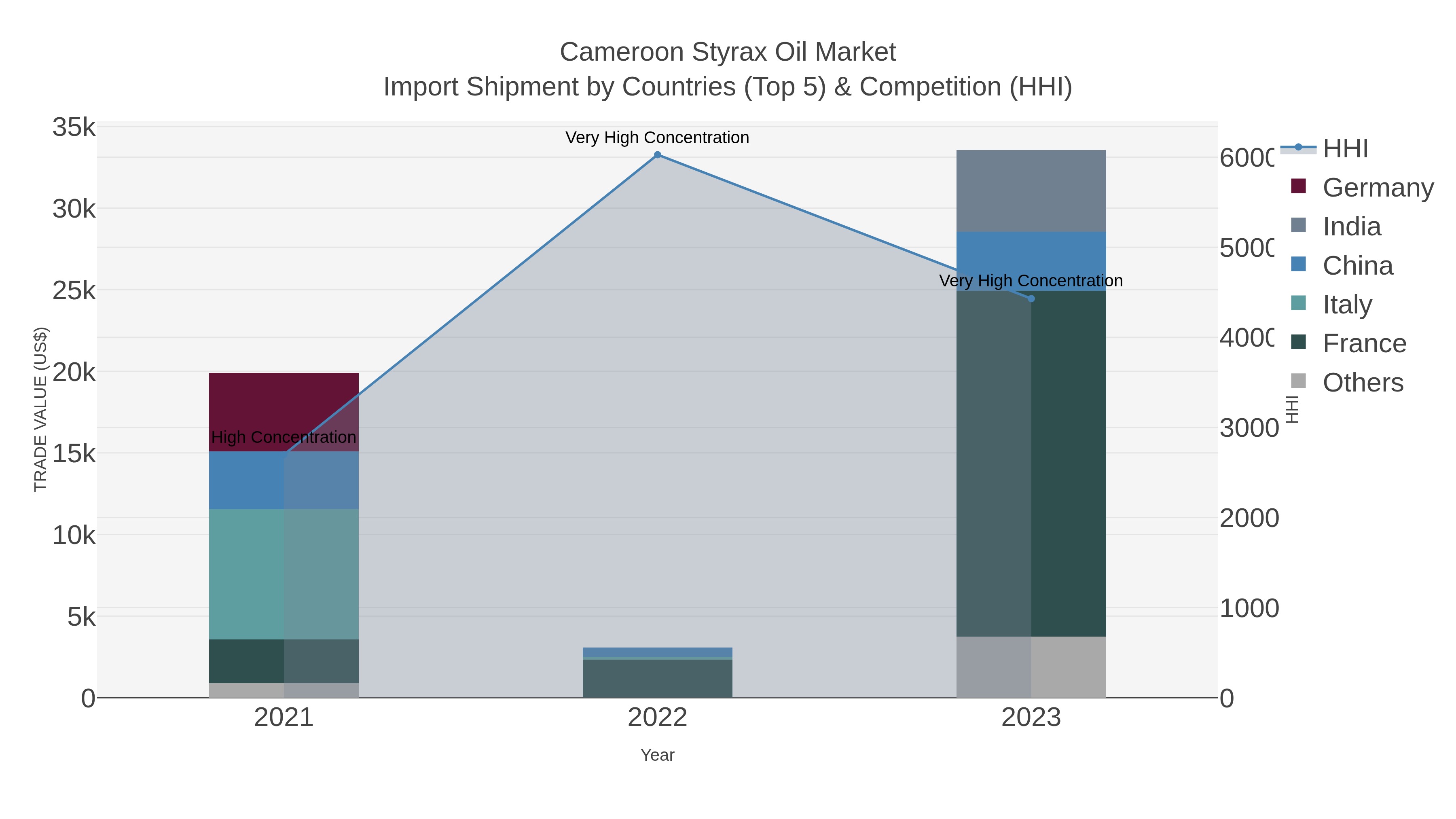 Cameroon Styrax Oil Market Import Shipment by Countries (Top 5) & Competition (HHI)