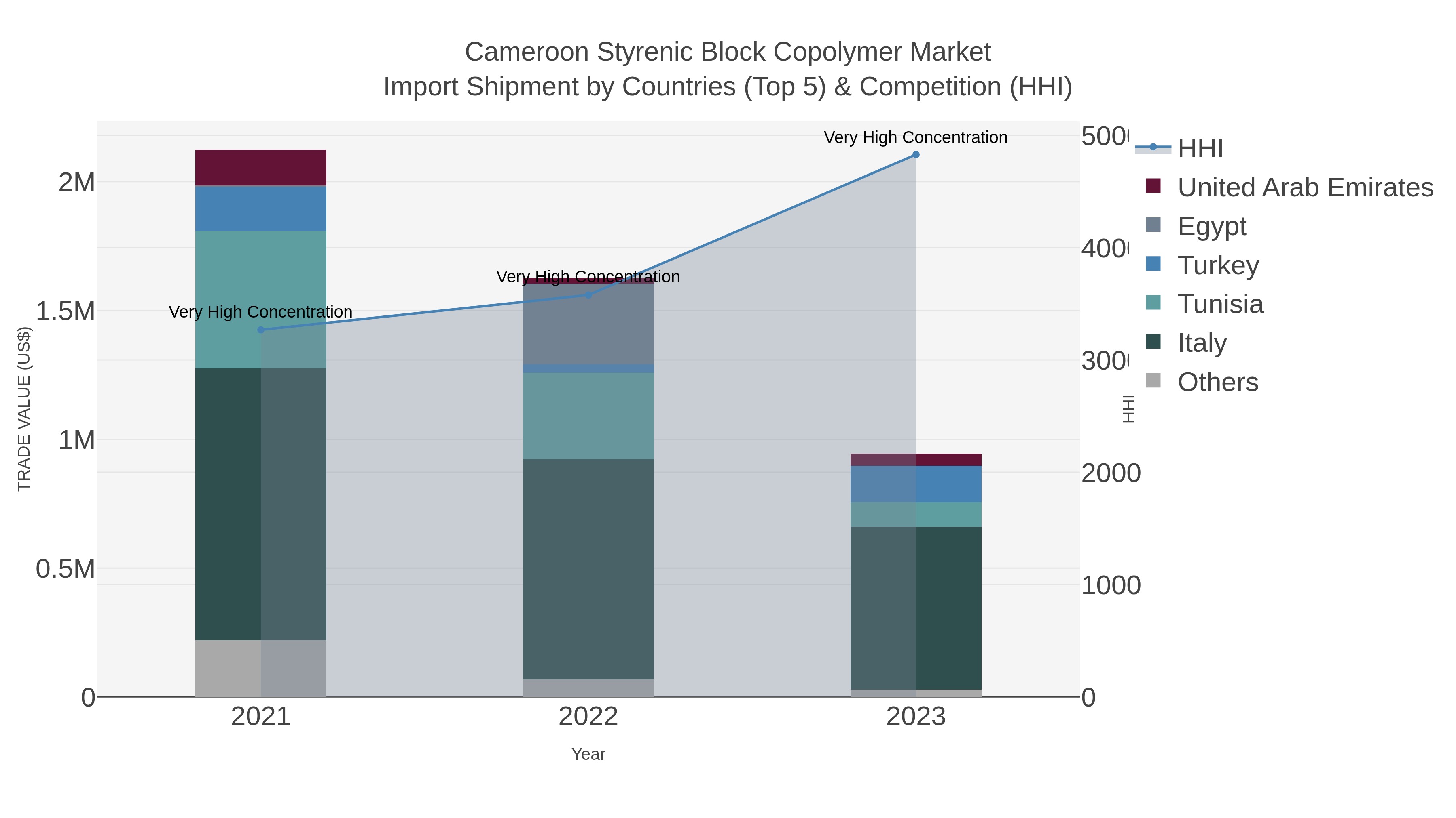 Cameroon Styrenic Block Copolymer Market Import Shipment by Countries (Top 5) & Competition (HHI)
