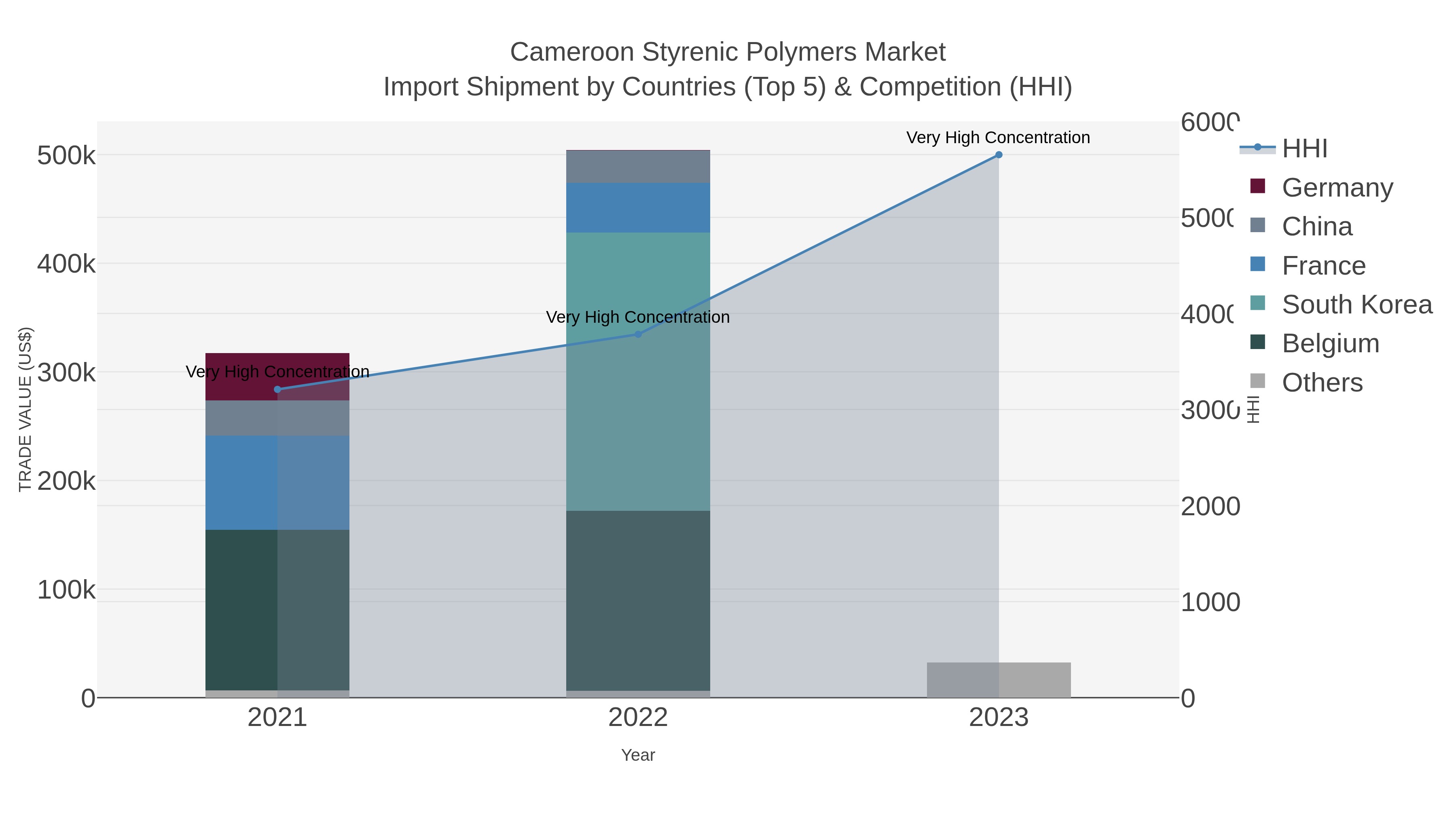 Cameroon Styrenic Polymers Market Import Shipment by Countries (Top 5) & Competition (HHI)