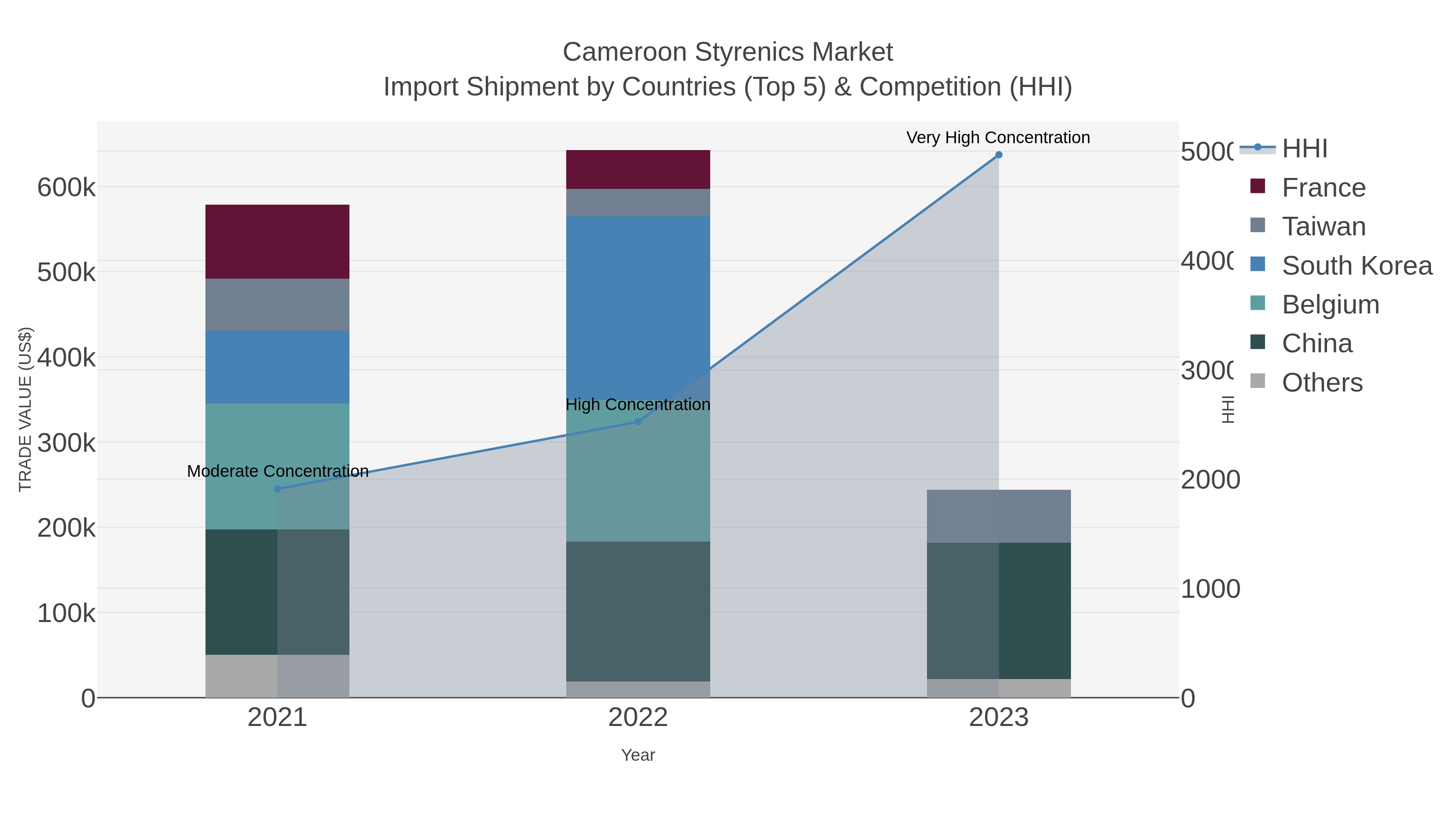 Cameroon Styrenics Market Import Shipment by Countries (Top 5) & Competition (HHI)