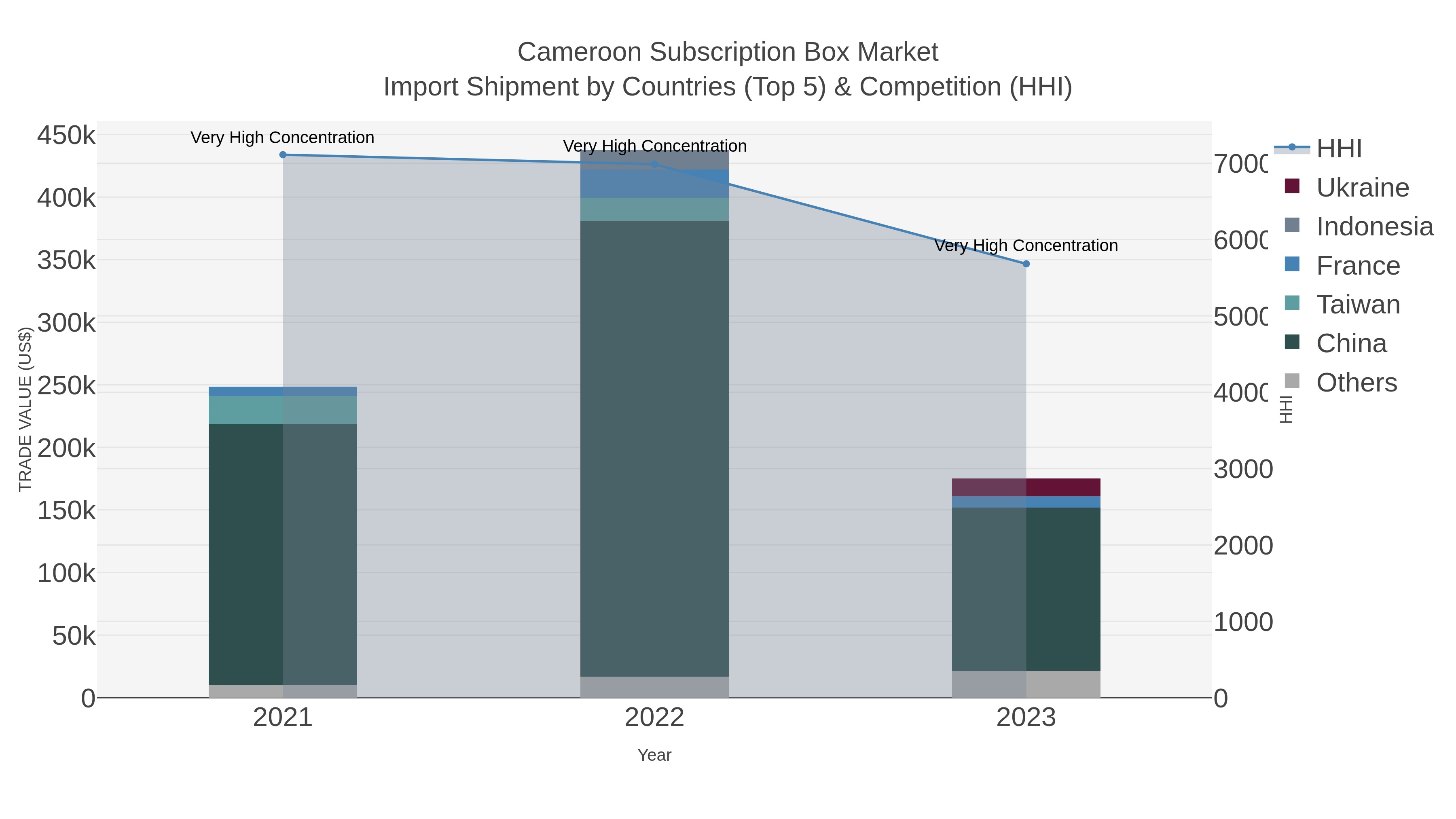 Cameroon Subscription Box Market Import Shipment by Countries (Top 5) & Competition (HHI)