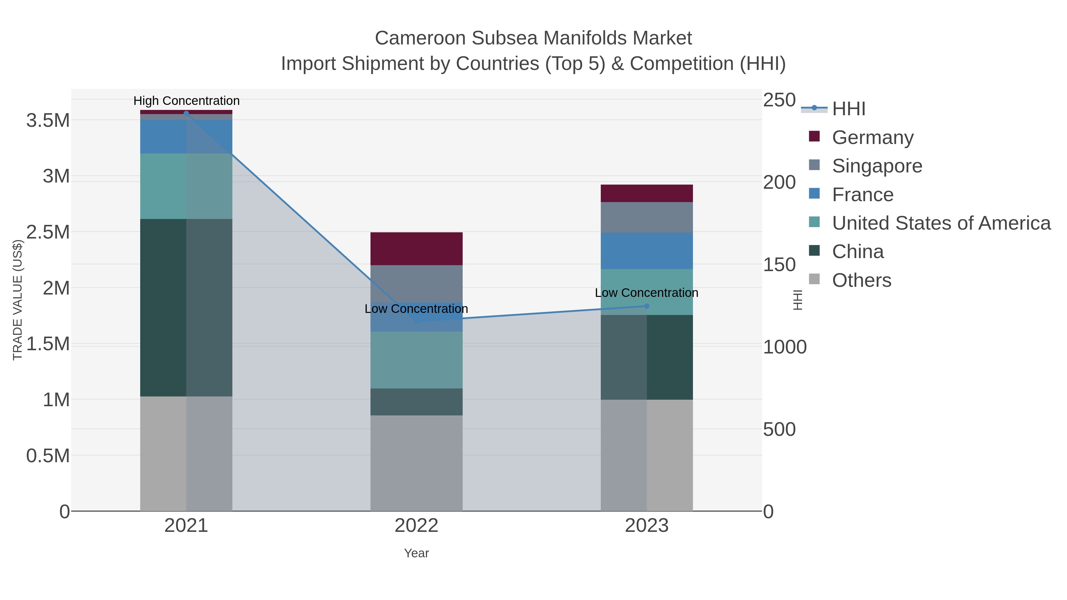 Cameroon Subsea Manifolds Market Import Shipment by Countries (Top 5) & Competition (HHI)