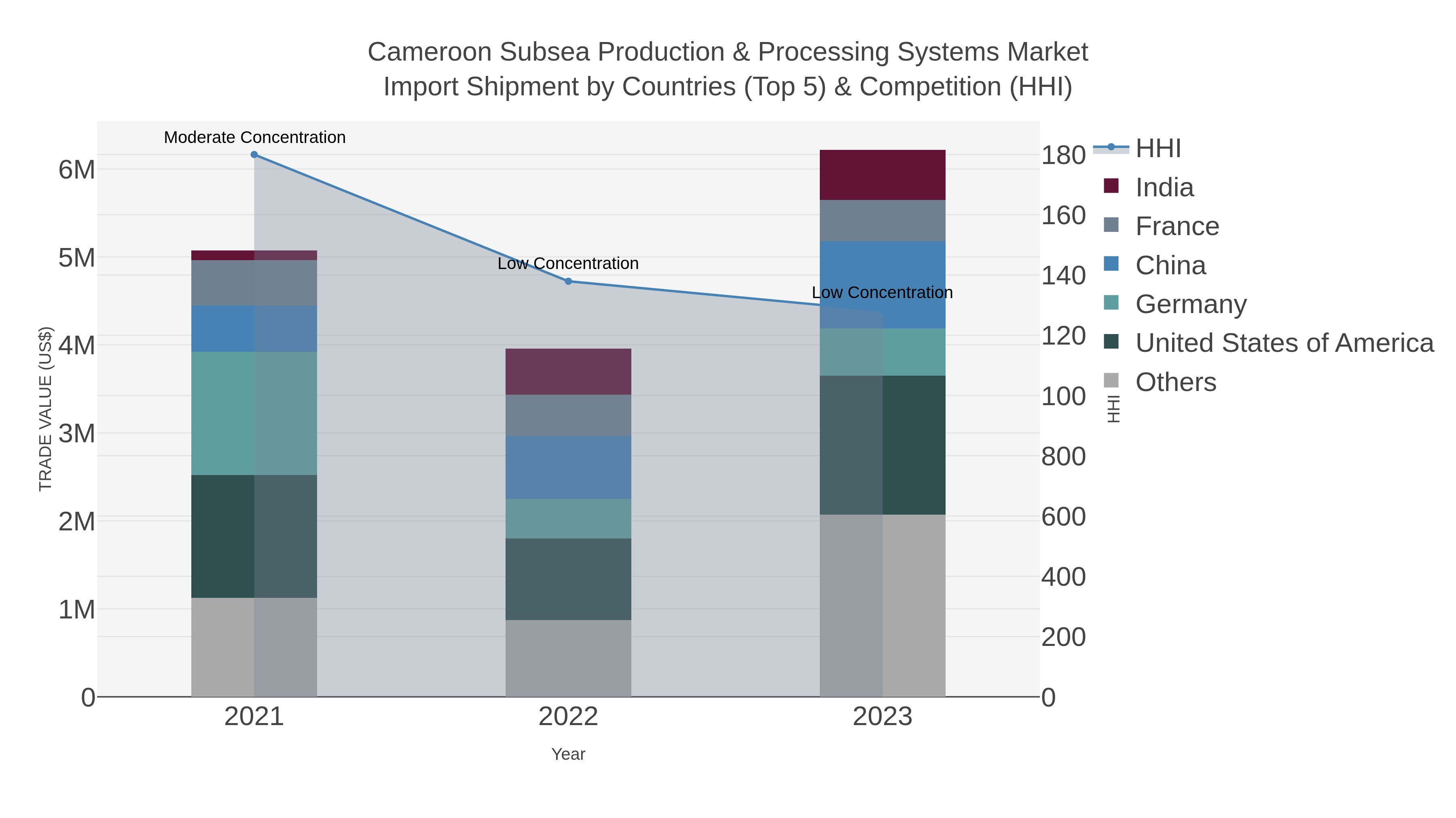 Cameroon Subsea Production & Processing Systems Market Import Shipment by Countries (Top 5) & Competition (HHI)