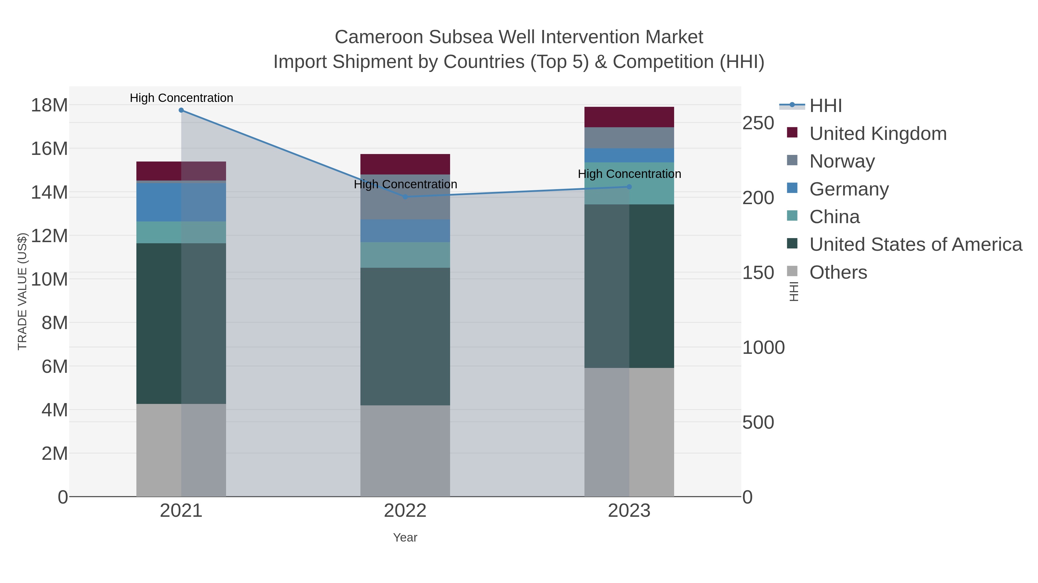 Cameroon Subsea Well Intervention Market Import Shipment by Countries (Top 5) & Competition (HHI)