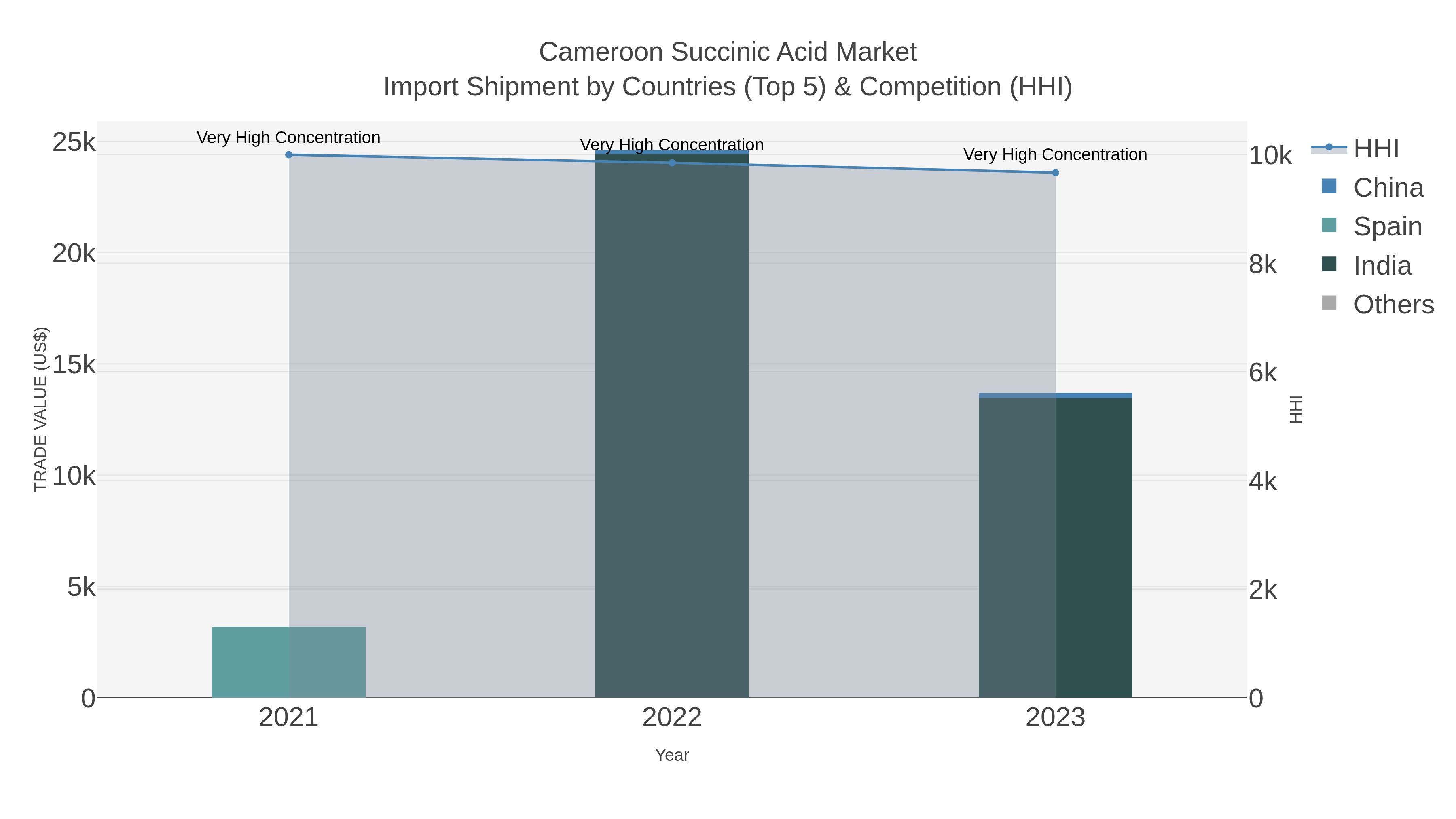 Cameroon Succinic Acid Market Import Shipment by Countries (Top 5) & Competition (HHI)