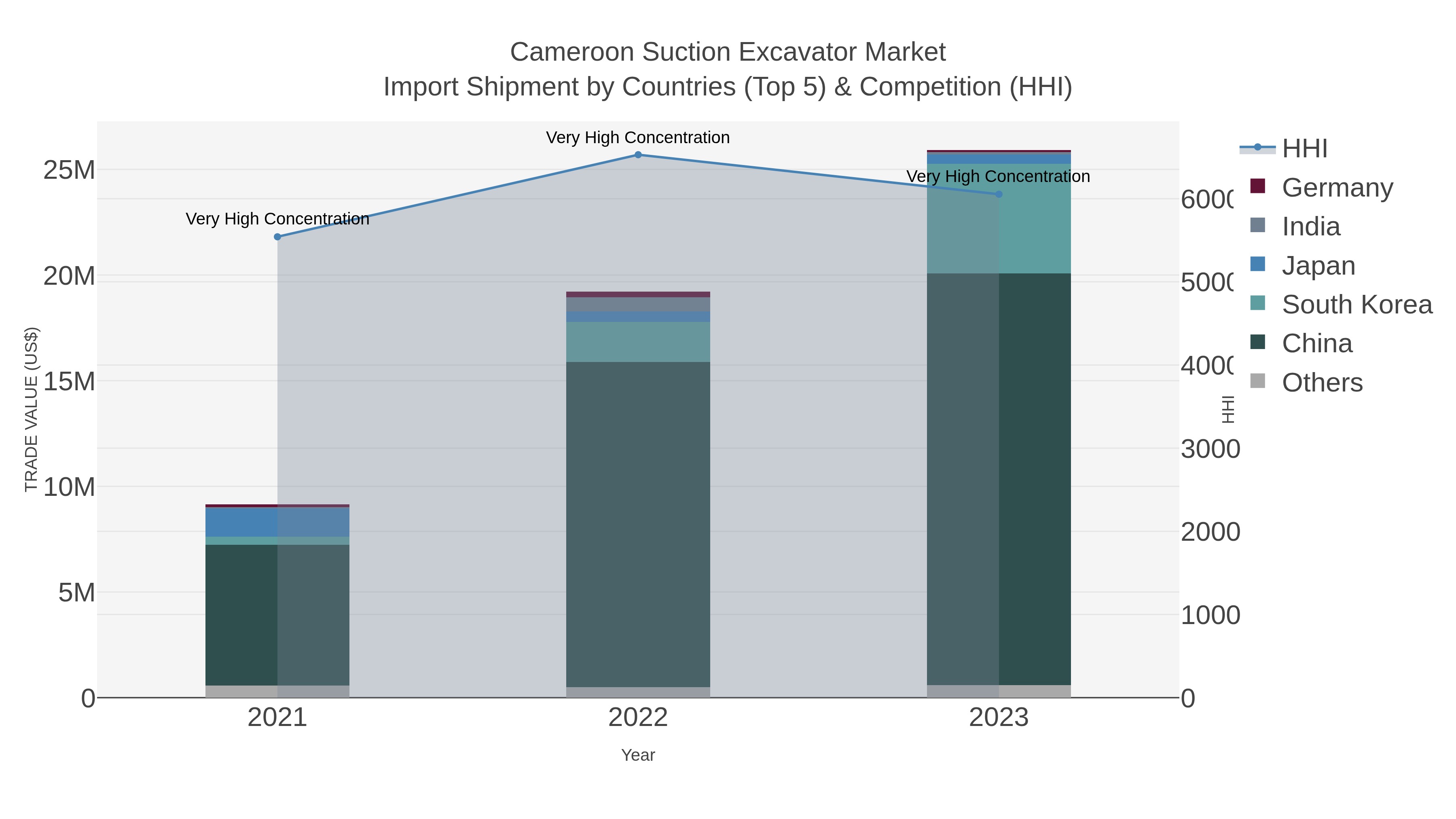 Cameroon Suction Excavator Market Import Shipment by Countries (Top 5) & Competition (HHI)
