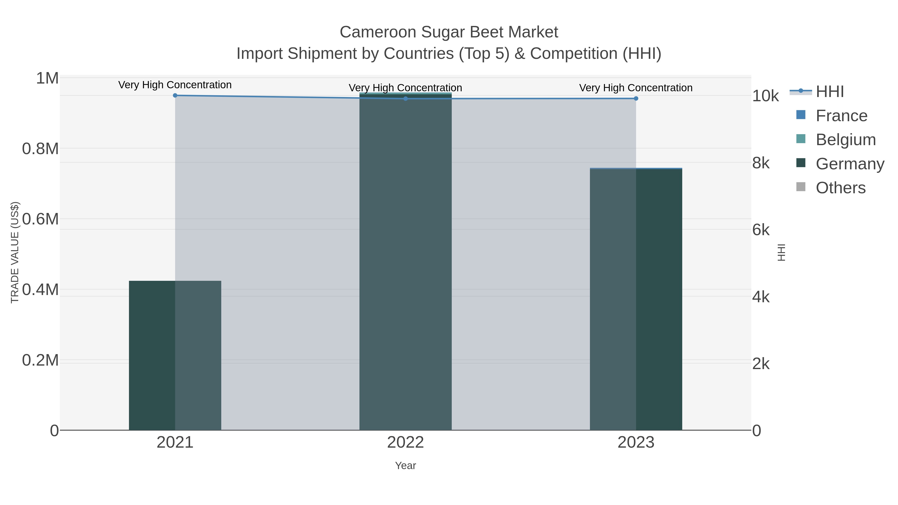 Cameroon Sugar Beet Market Import Shipment by Countries (Top 5) & Competition (HHI)