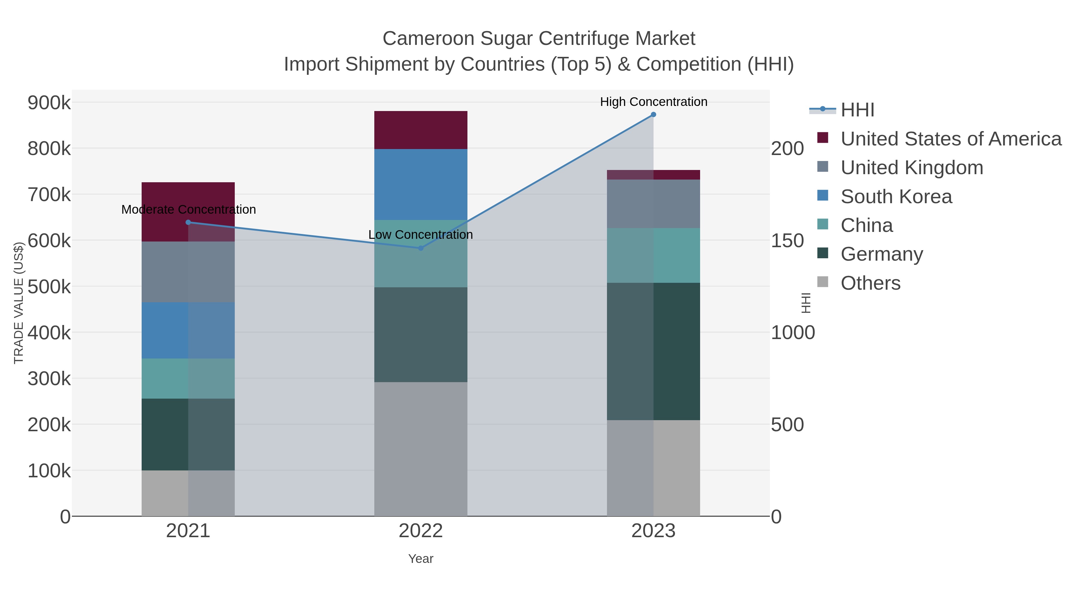 Cameroon Sugar Centrifuge Market Import Shipment by Countries (Top 5) & Competition (HHI)