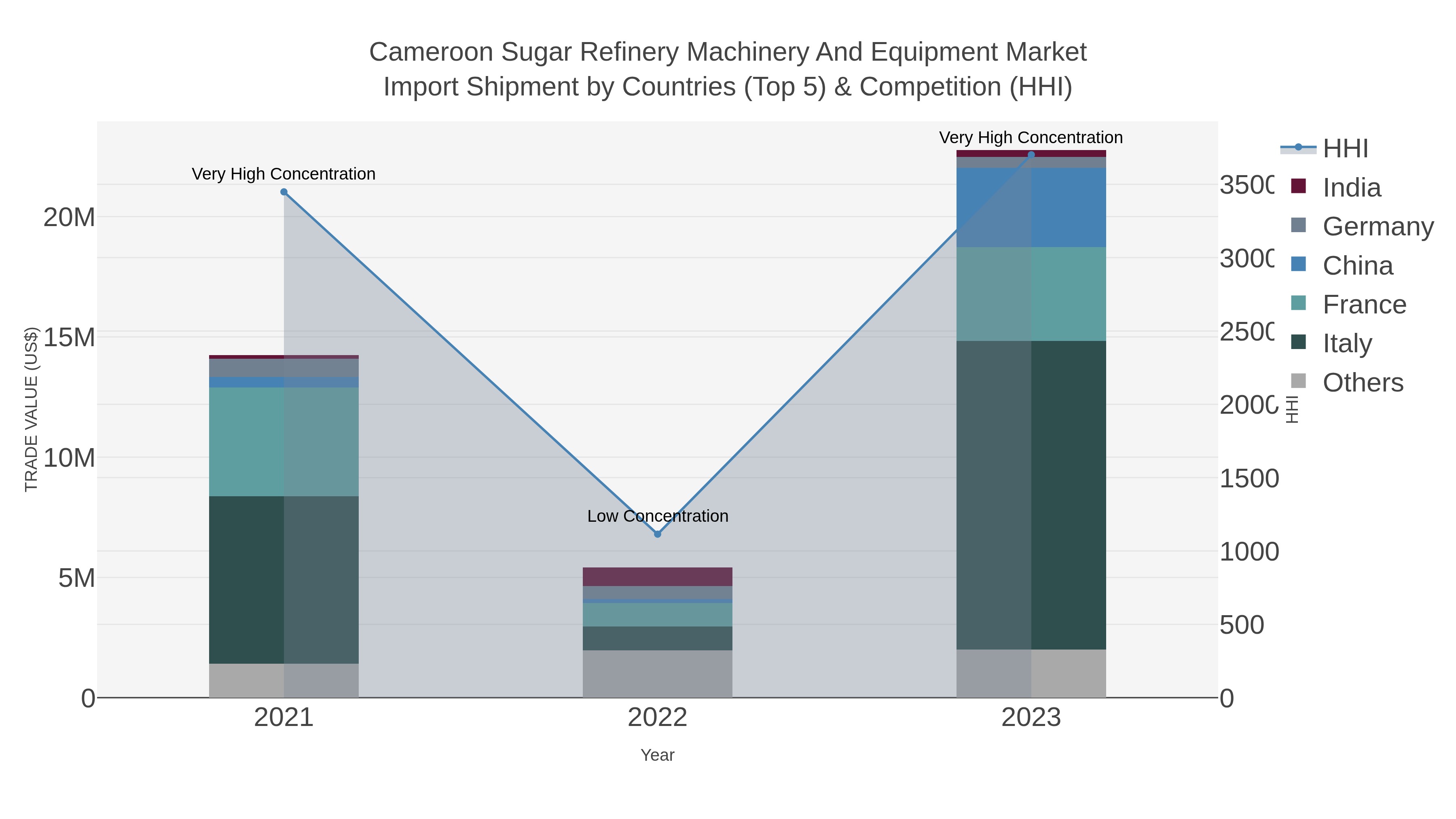Cameroon Sugar Refinery Machinery And Equipment Market Import Shipment by Countries (Top 5) & Competition (HHI)
