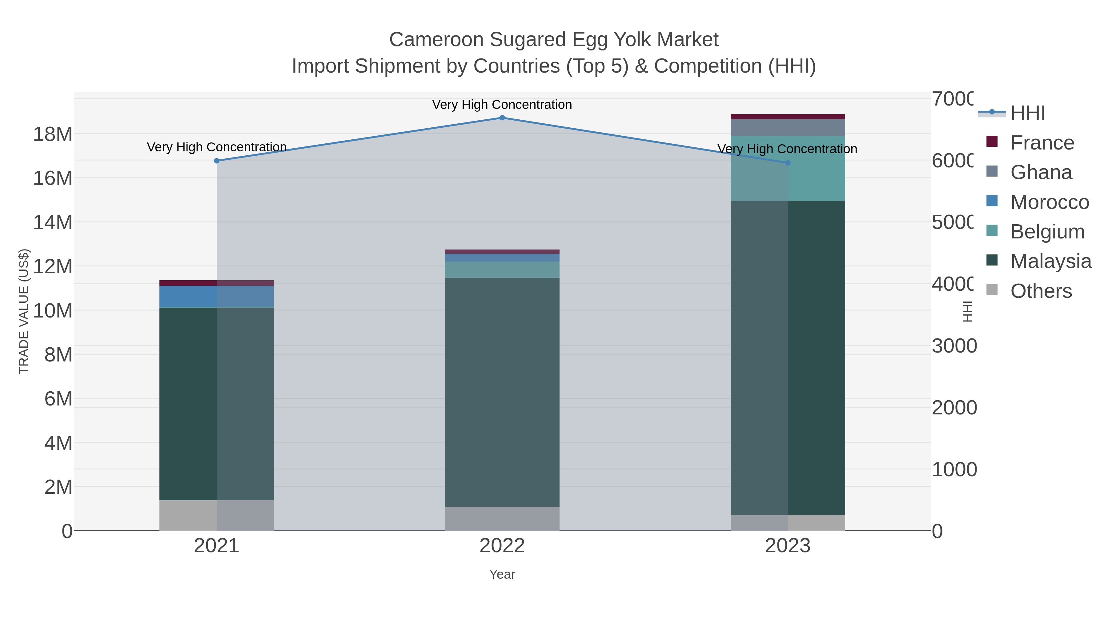 Cameroon Sugared Egg Yolk Market Import Shipment by Countries (Top 5) & Competition (HHI)
