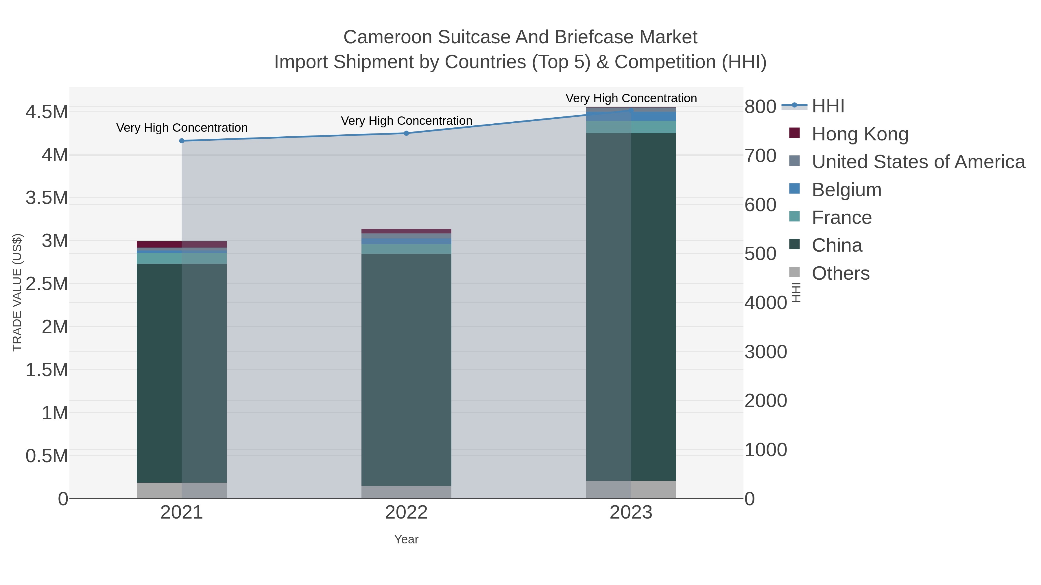 Cameroon Suitcase And Briefcase Market Import Shipment by Countries (Top 5) & Competition (HHI)
