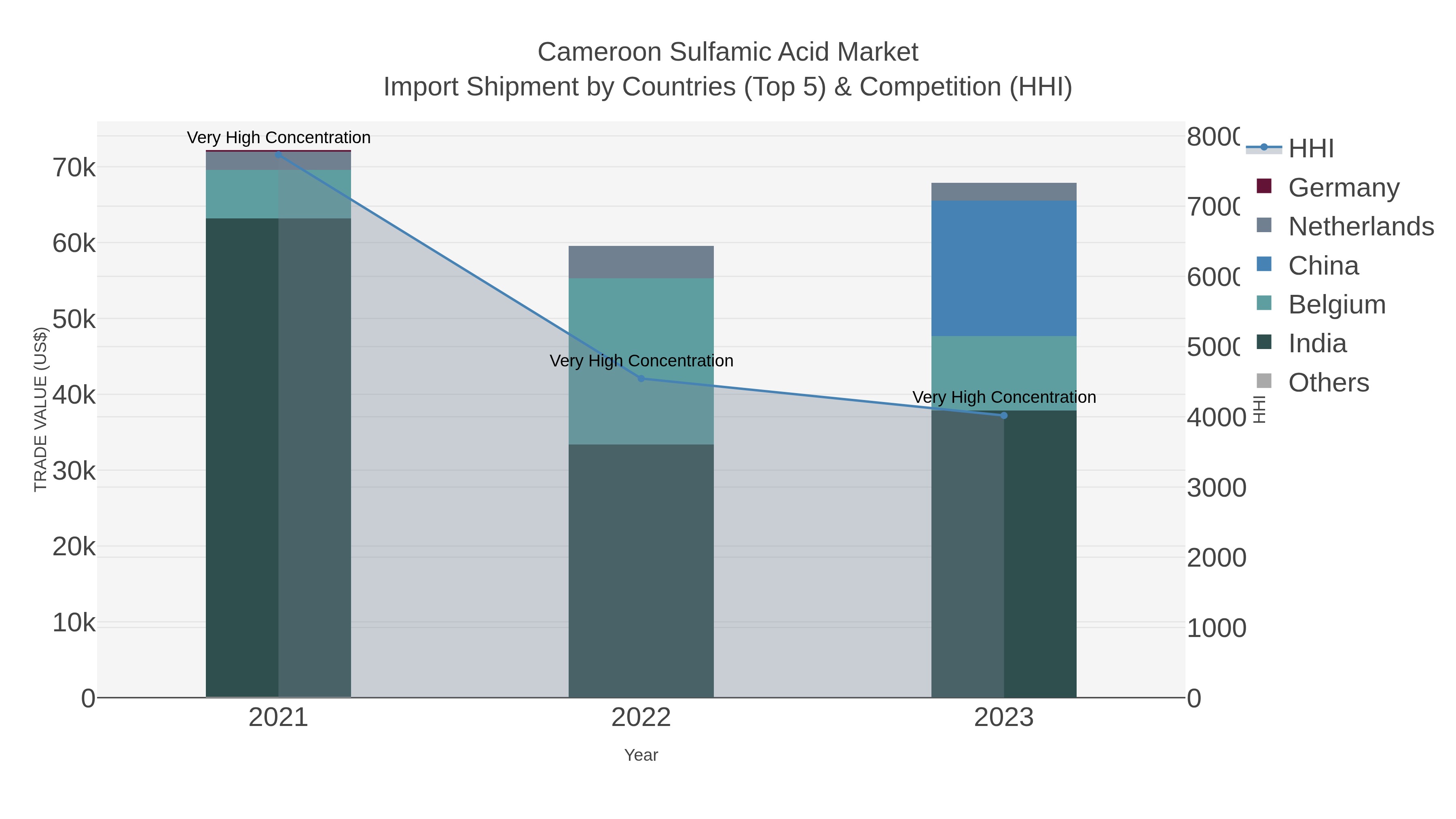 Cameroon Sulfamic Acid Market Import Shipment by Countries (Top 5) & Competition (HHI)