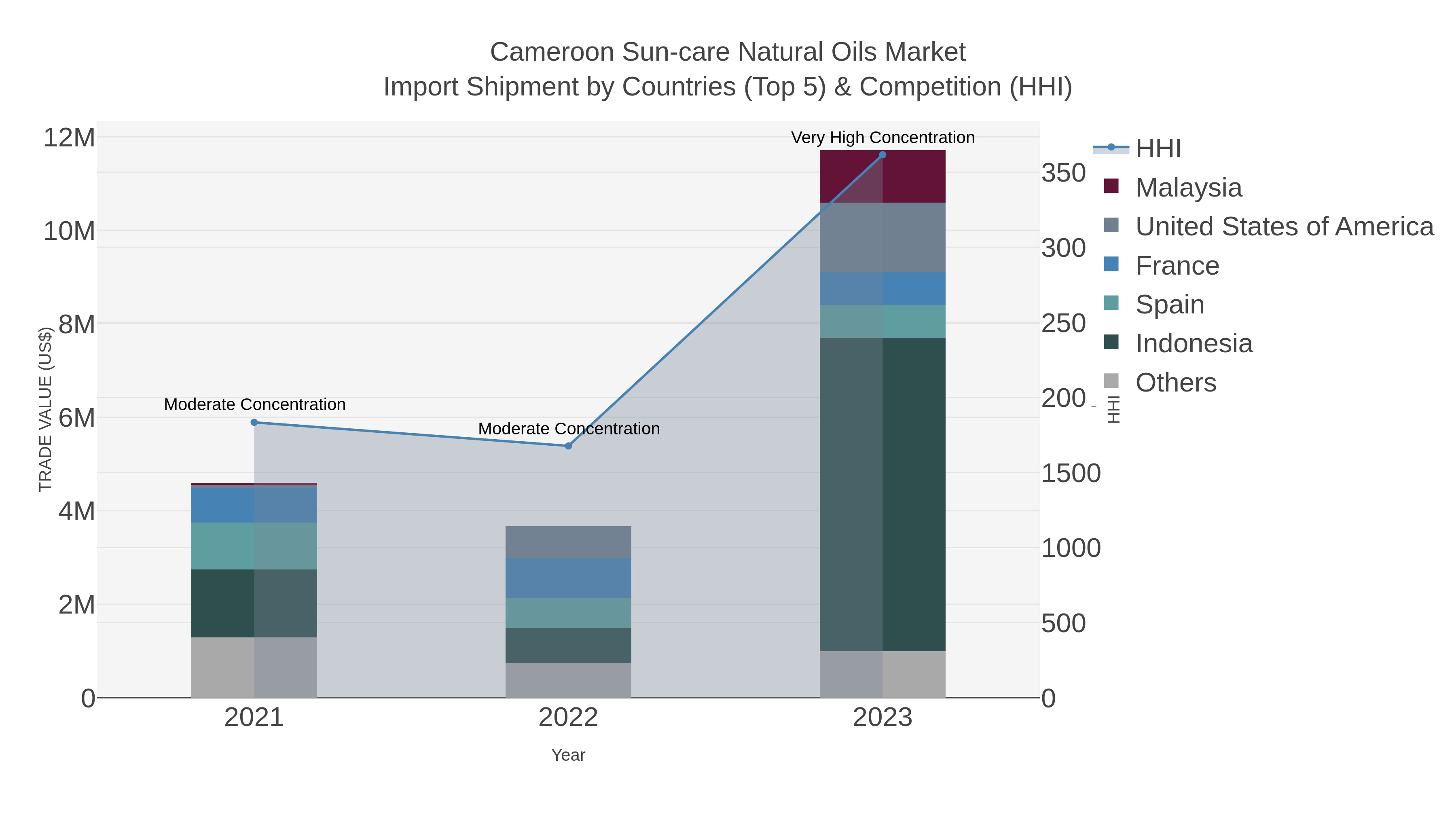 Cameroon Sun-care Natural Oils Market Import Shipment by Countries (Top 5) & Competition (HHI)