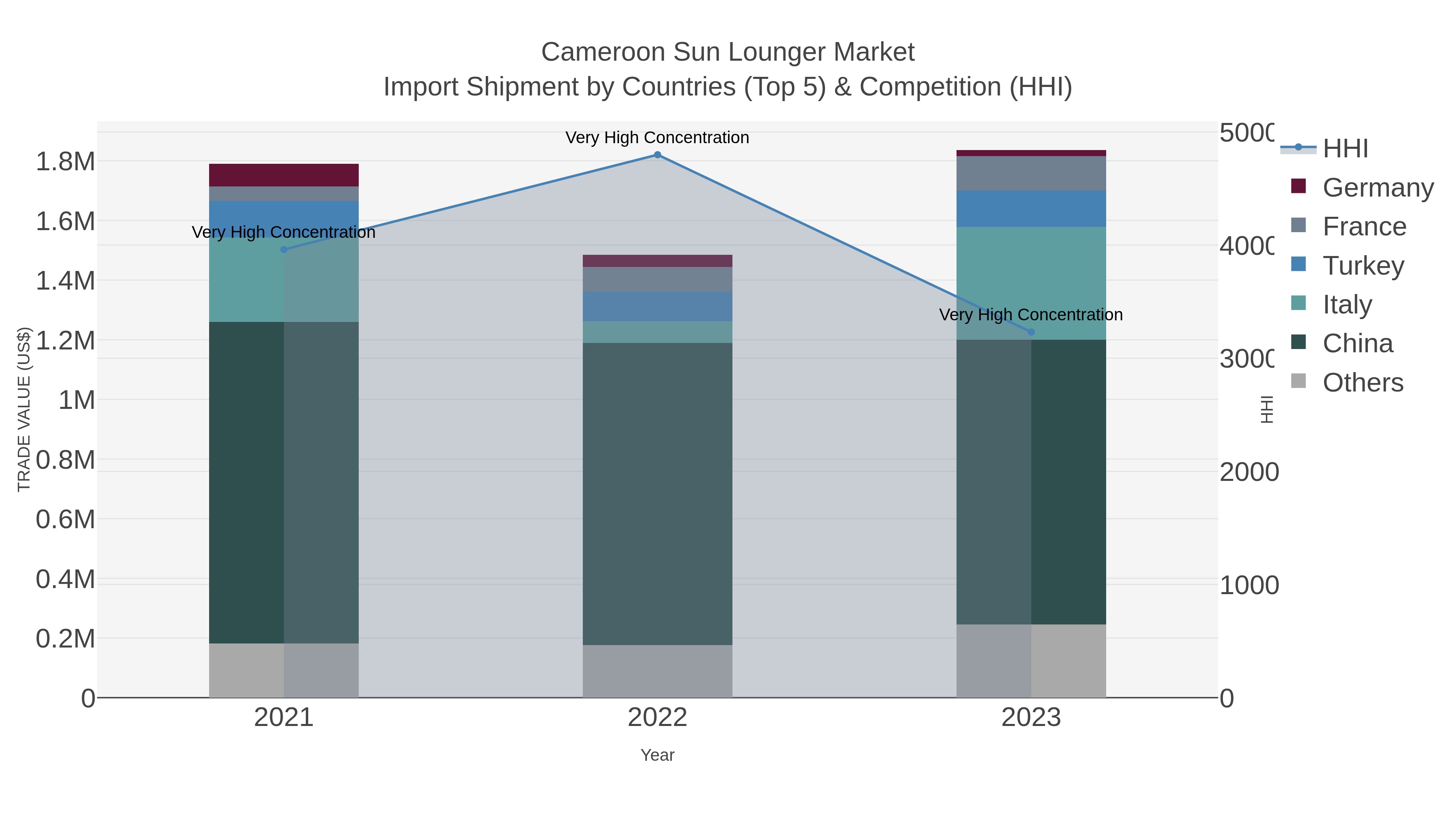 Cameroon Sun Lounger Market Import Shipment by Countries (Top 5) & Competition (HHI)