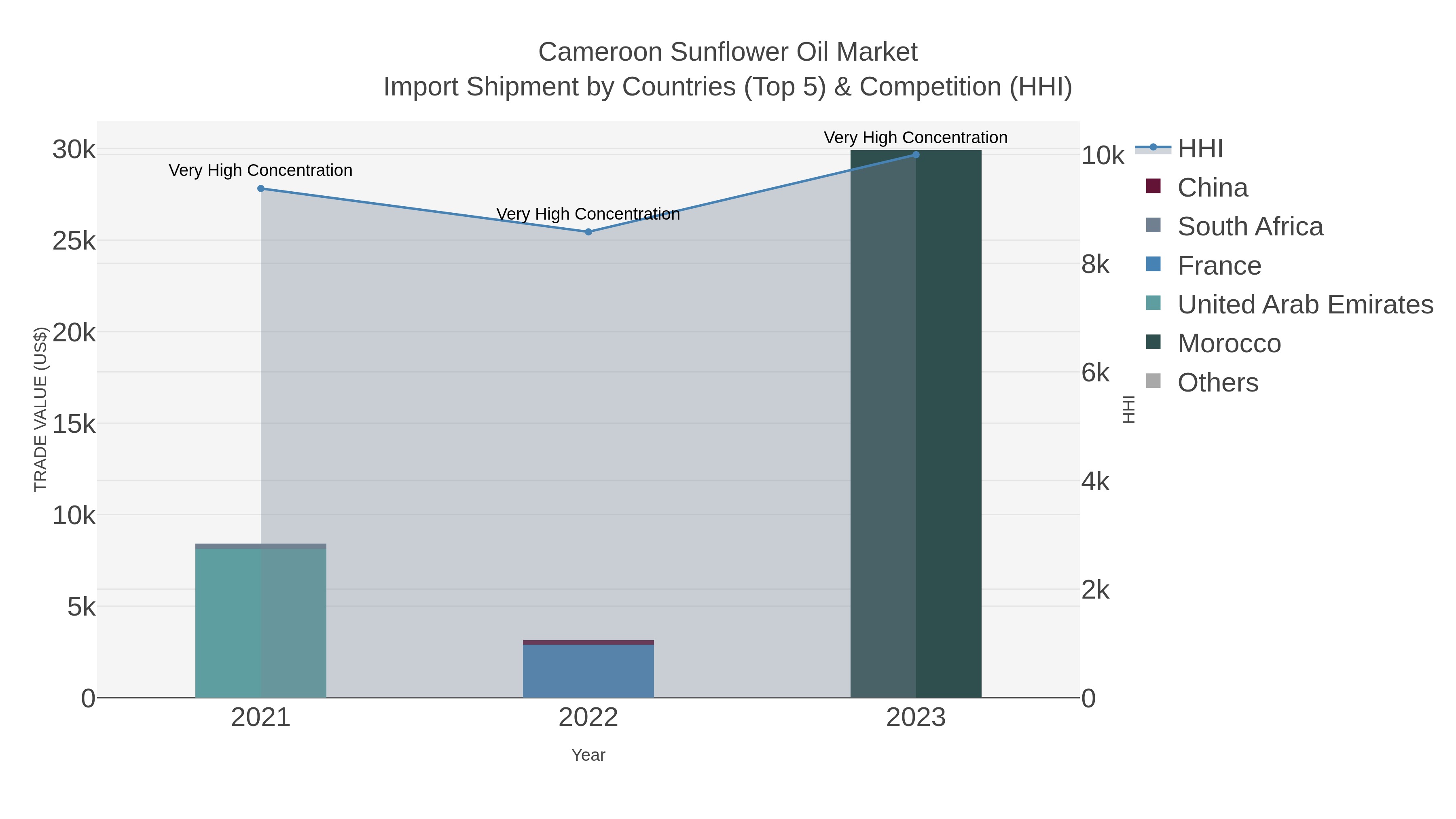 Cameroon Sunflower Oil Market Import Shipment by Countries (Top 5) & Competition (HHI)