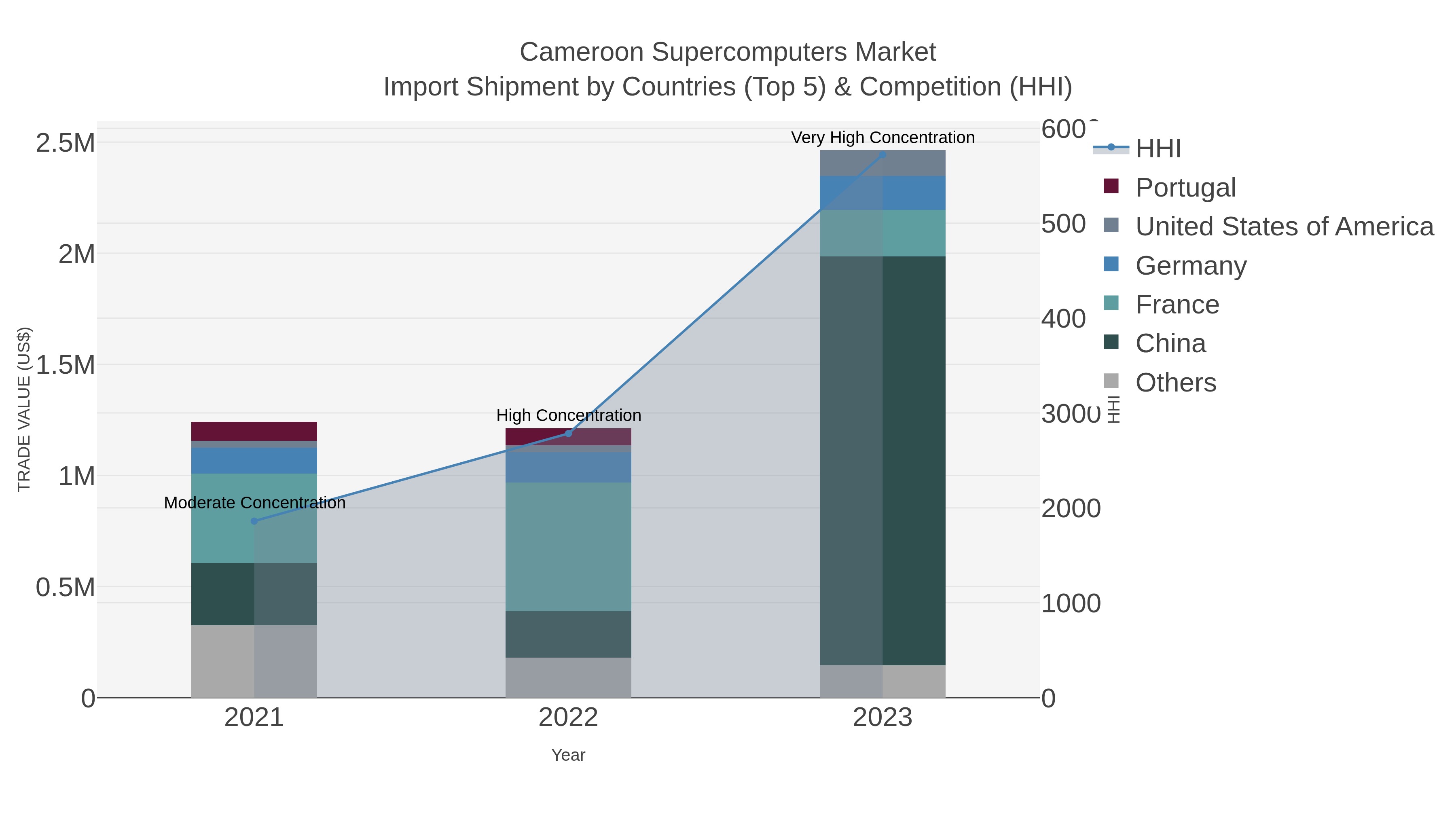 Cameroon Supercomputers Market Import Shipment by Countries (Top 5) & Competition (HHI)