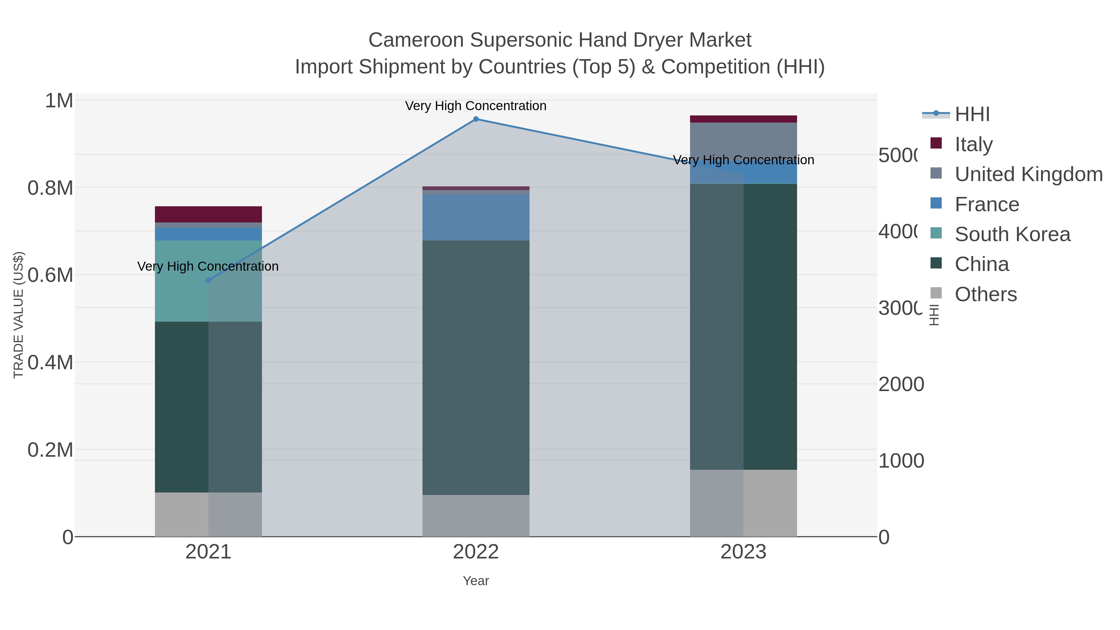 Cameroon Supersonic Hand Dryer Market Import Shipment by Countries (Top 5) & Competition (HHI)