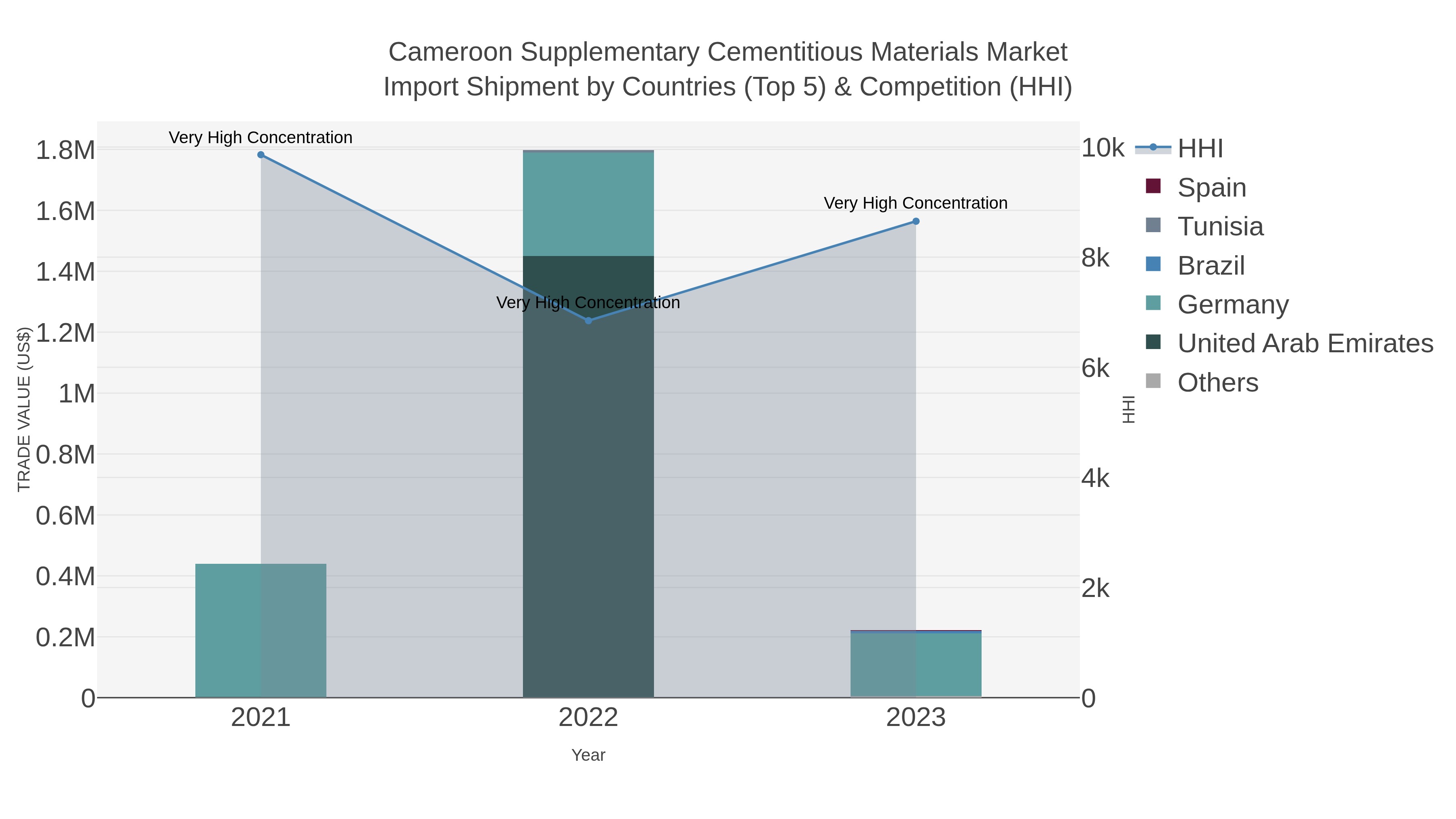 Cameroon Supplementary Cementitious Materials Market Import Shipment by Countries (Top 5) & Competition (HHI)