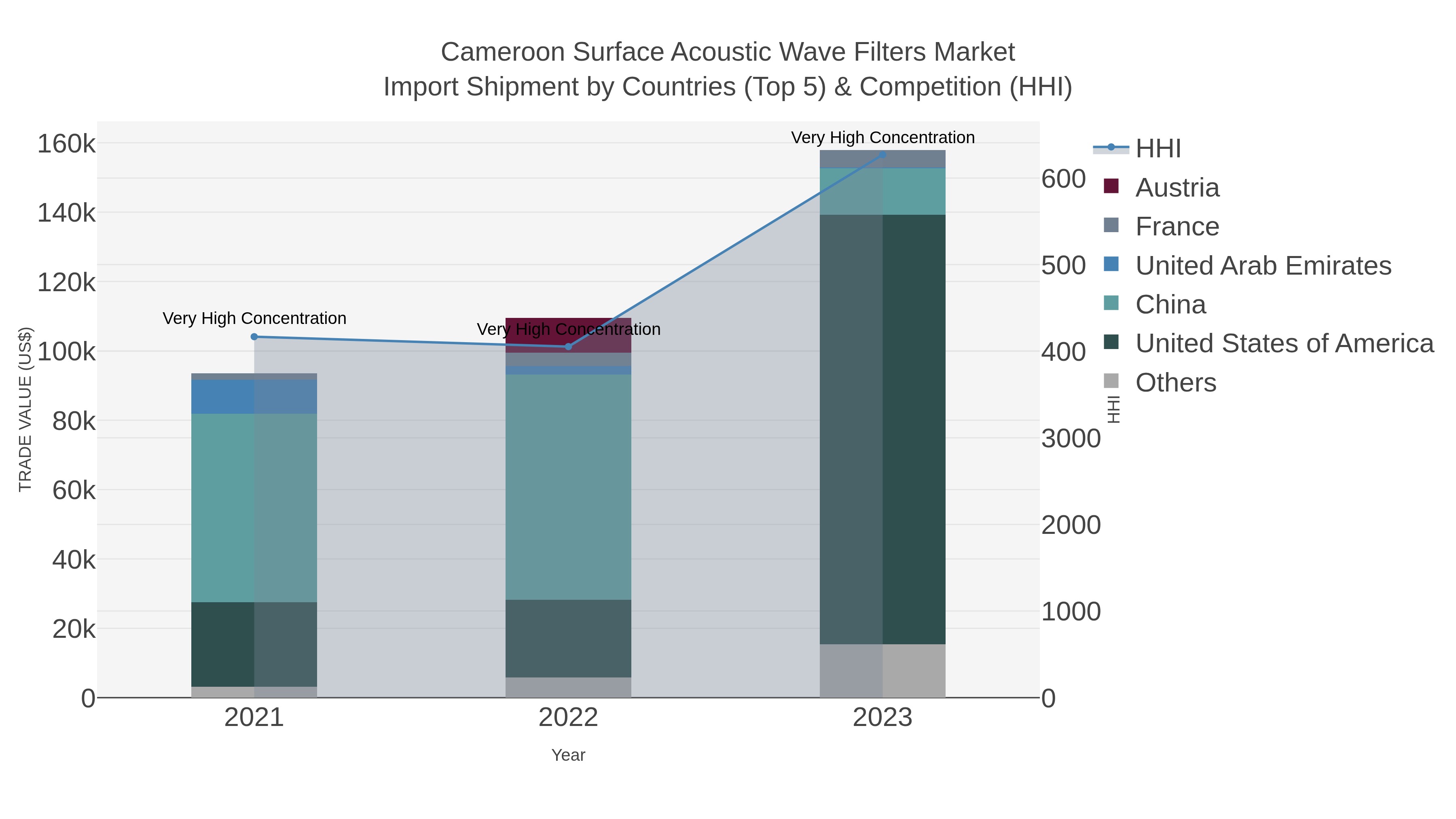 Cameroon Surface Acoustic Wave Filters Market Import Shipment by Countries (Top 5) & Competition (HHI)