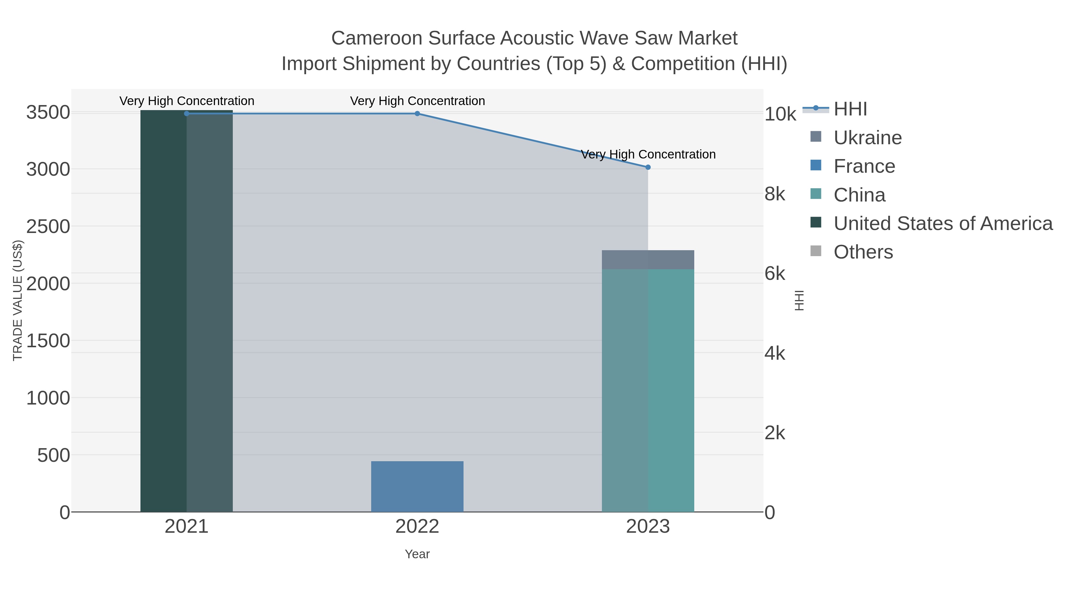 Cameroon Surface Acoustic Wave Saw Market Import Shipment by Countries (Top 5) & Competition (HHI)