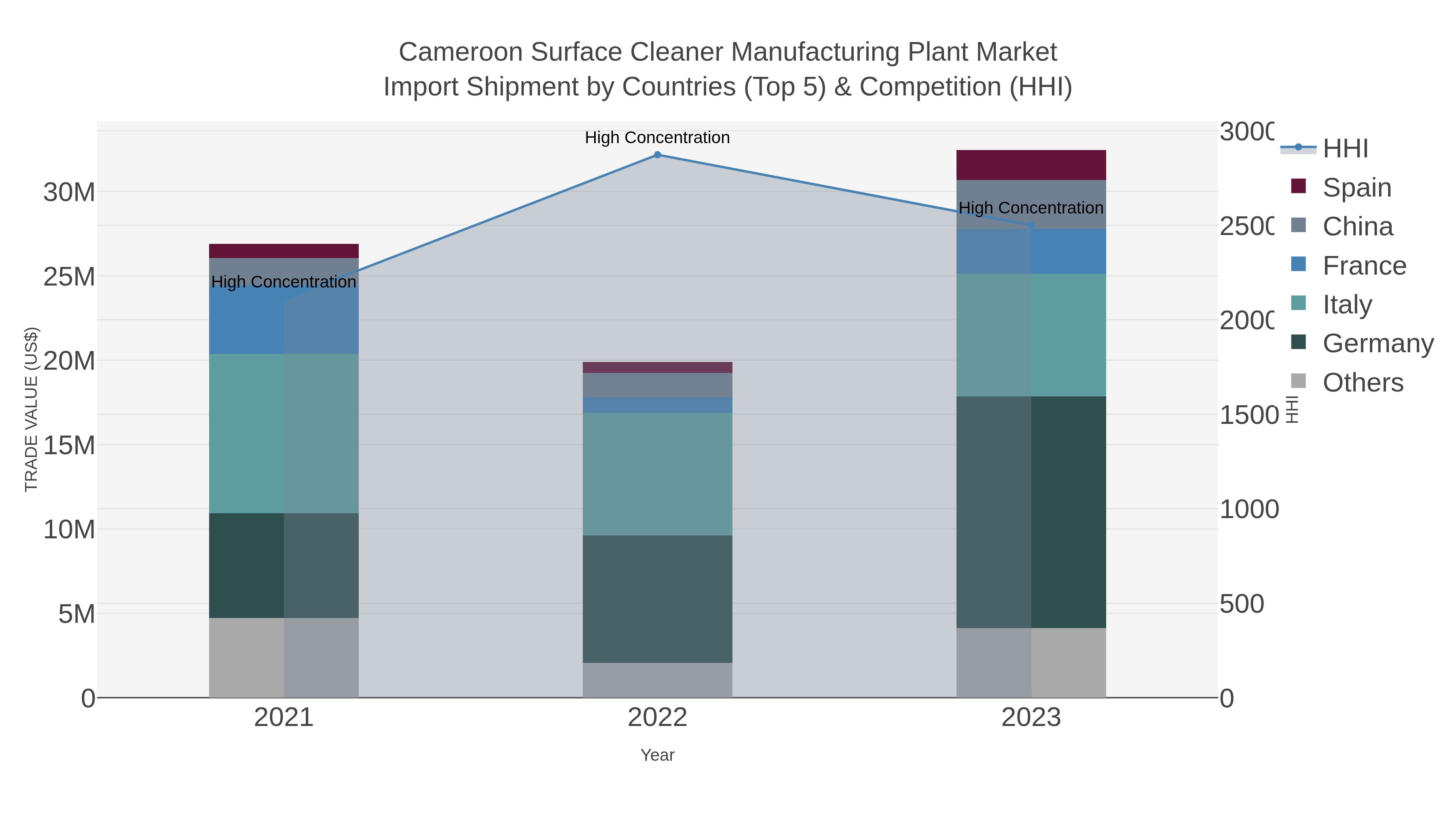 Cameroon Surface Cleaner Manufacturing Plant Market Import Shipment by Countries (Top 5) & Competition (HHI)