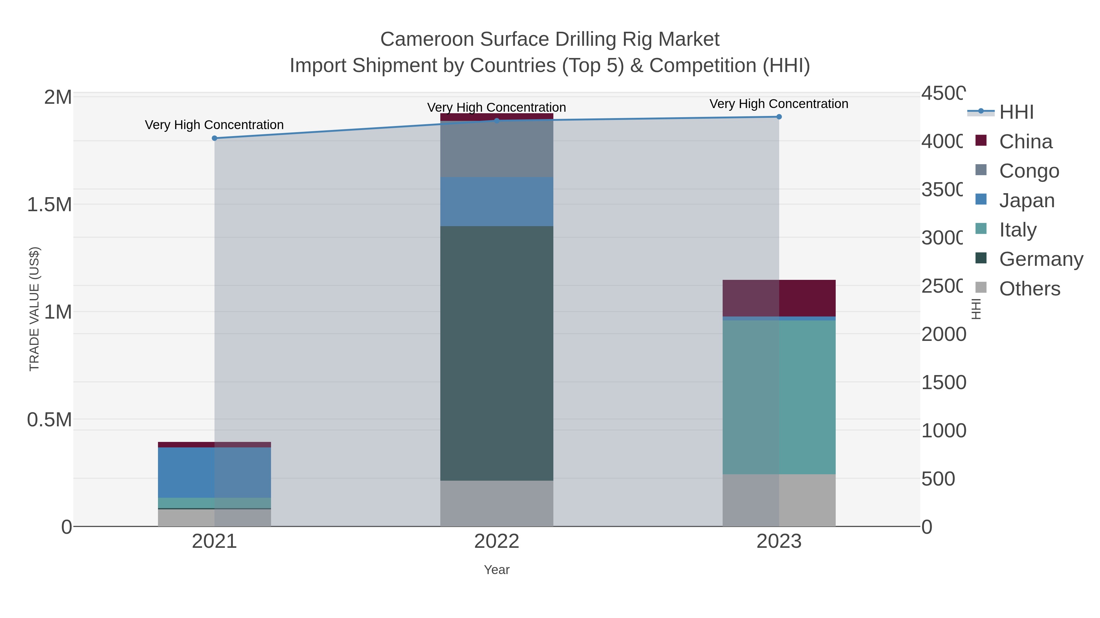 Cameroon Surface Drilling Rig Market Import Shipment by Countries (Top 5) & Competition (HHI)