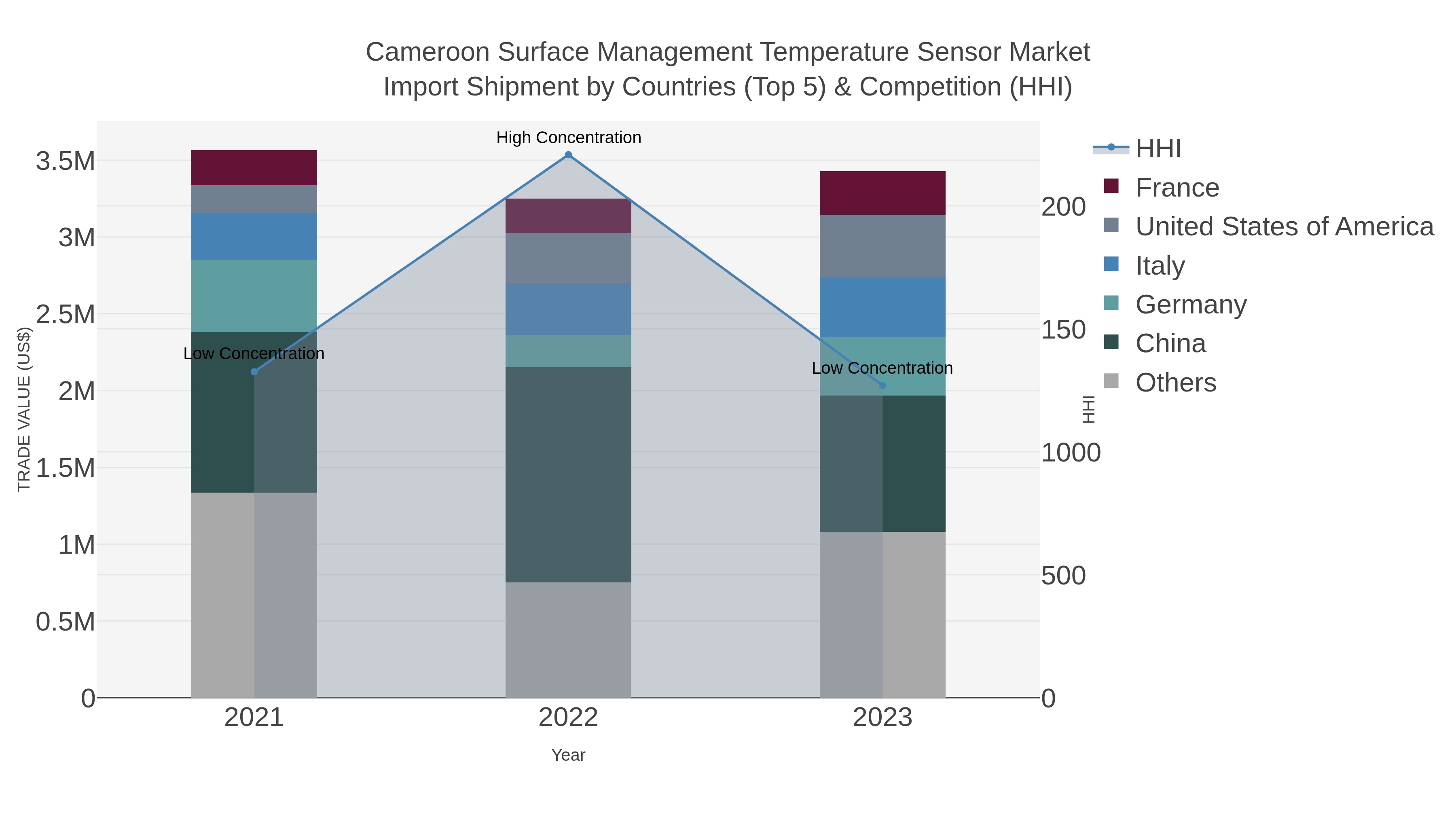 Cameroon Surface Management Temperature Sensor Market Import Shipment by Countries (Top 5) & Competition (HHI)