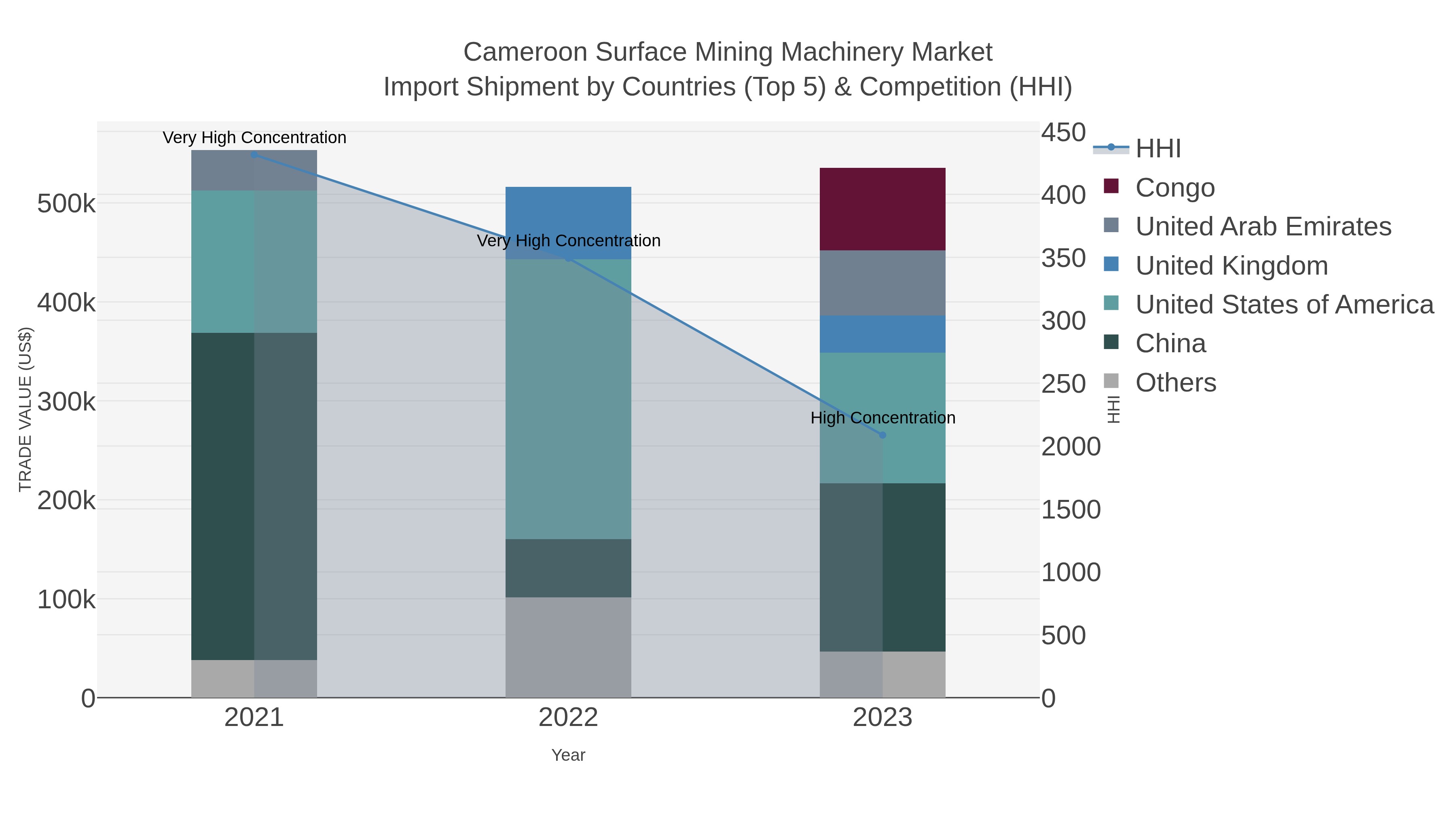 Cameroon Surface Mining Machinery Market Import Shipment by Countries (Top 5) & Competition (HHI)