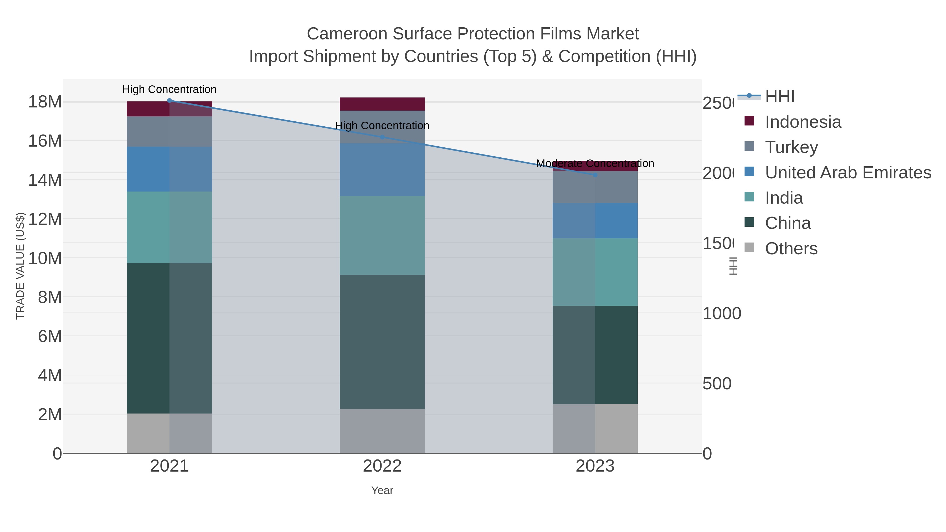 Cameroon Surface Protection Films Market Import Shipment by Countries (Top 5) & Competition (HHI)