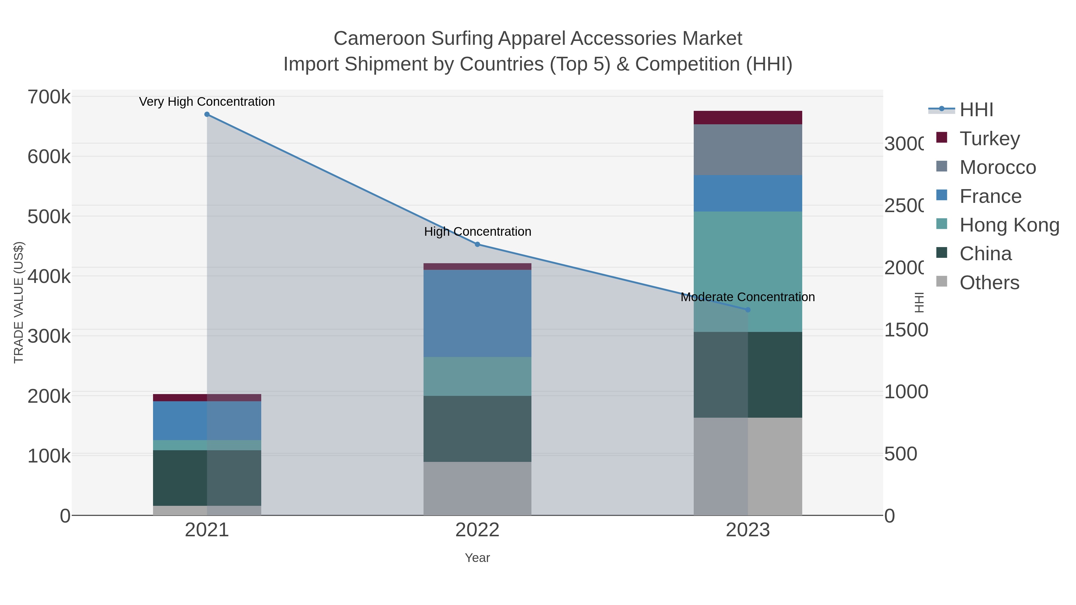 Cameroon Surfing Apparel Accessories Market Import Shipment by Countries (Top 5) & Competition (HHI)