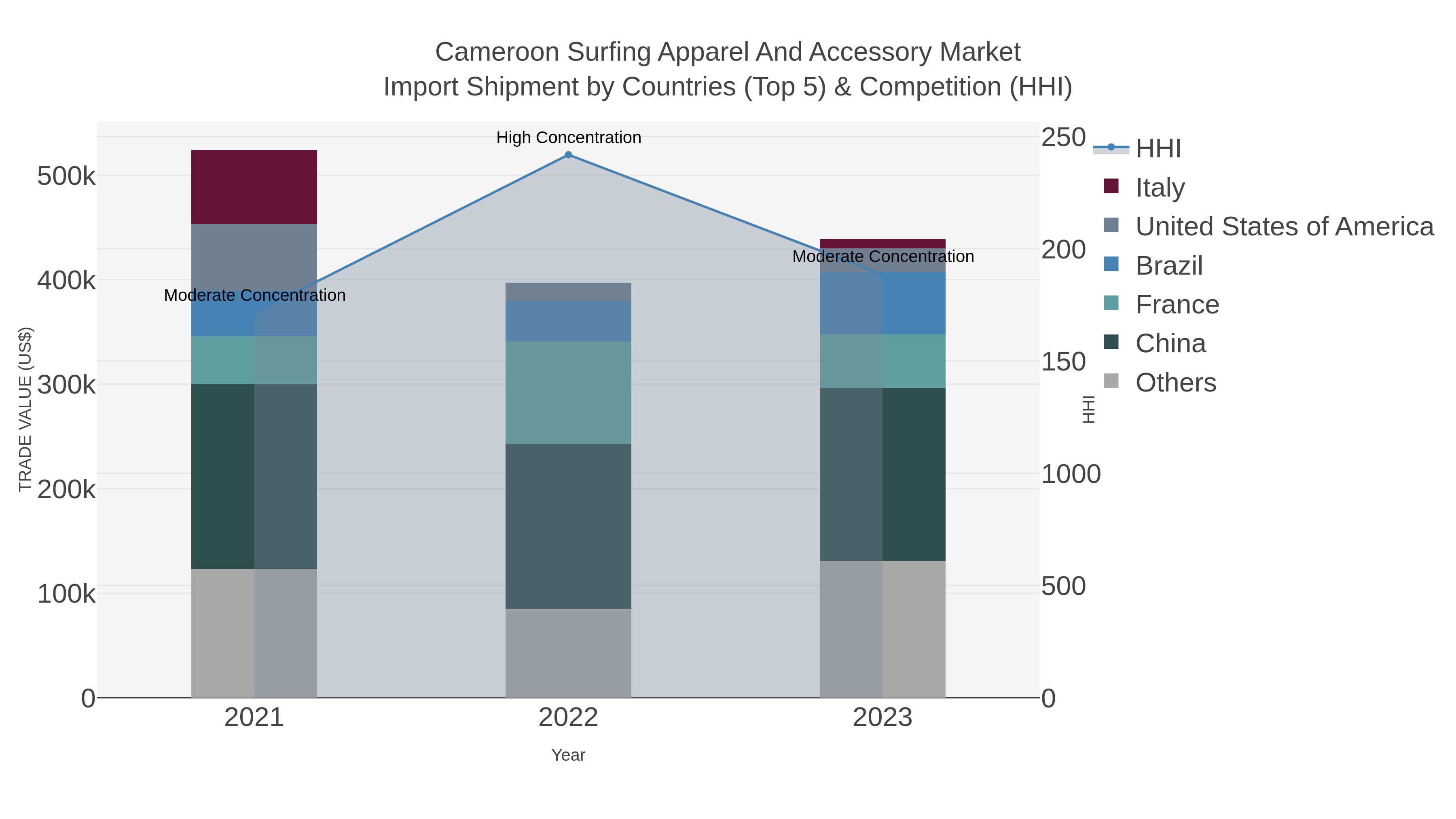 Cameroon Surfing Apparel And Accessory Market Import Shipment by Countries (Top 5) & Competition (HHI)