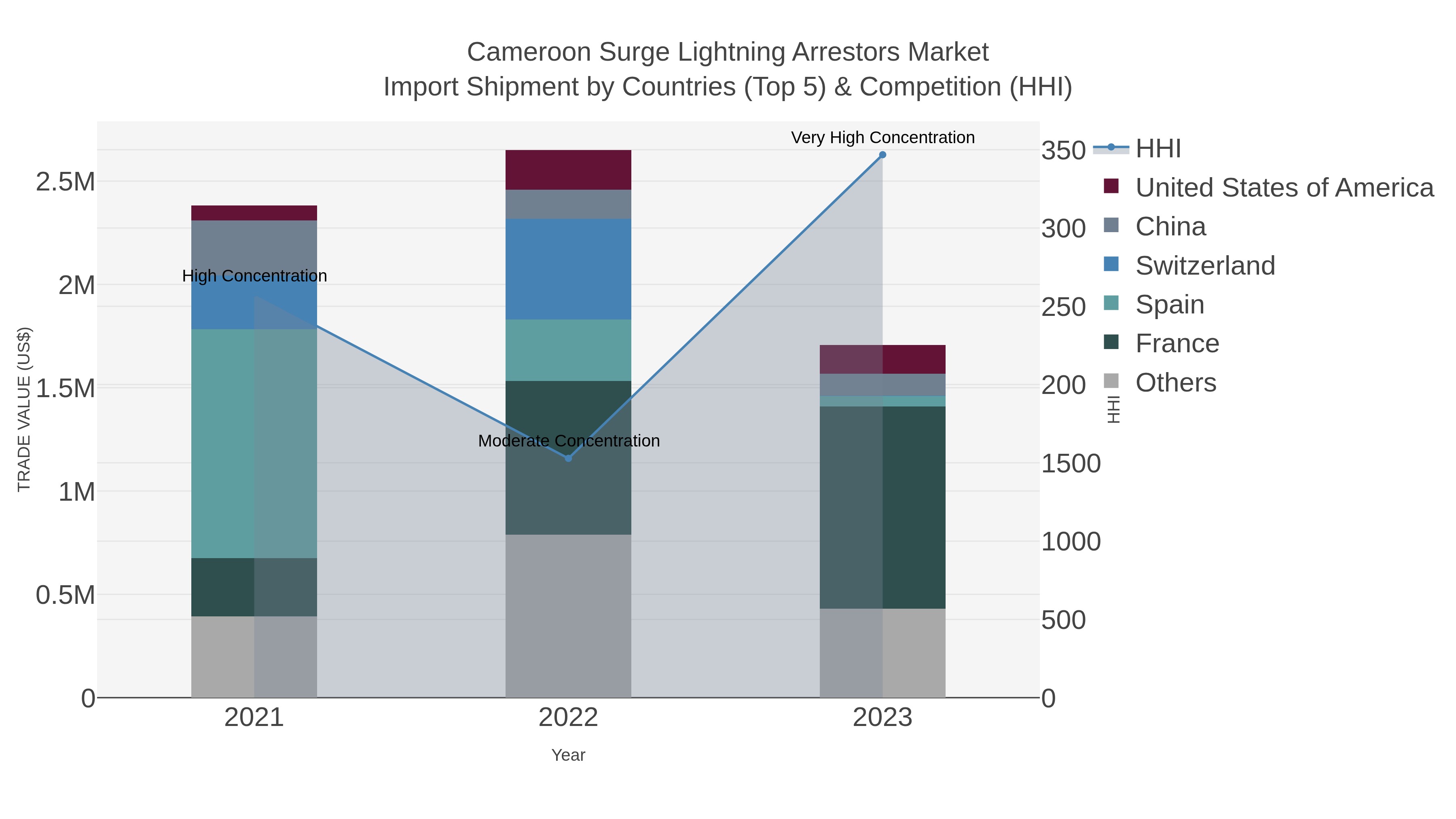 Cameroon Surge Lightning Arrestors Market Import Shipment by Countries (Top 5) & Competition (HHI)
