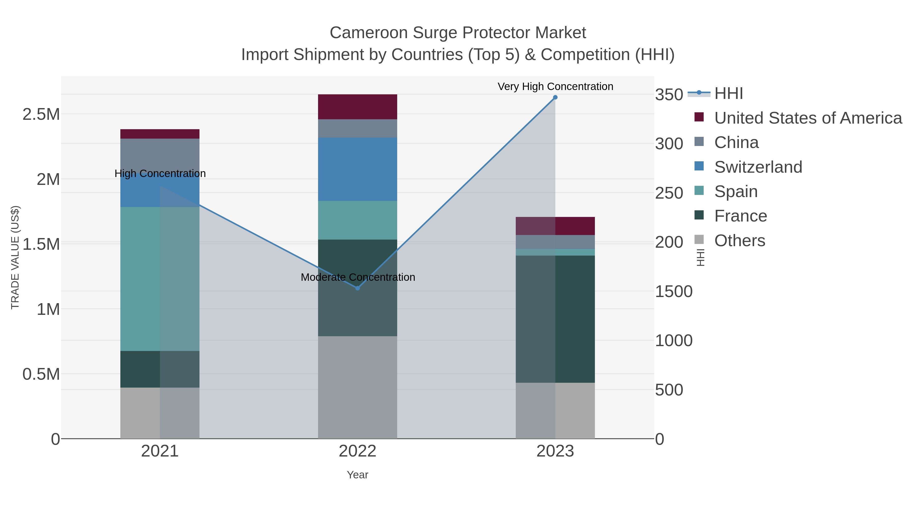 Cameroon Surge Protector Market Import Shipment by Countries (Top 5) & Competition (HHI)