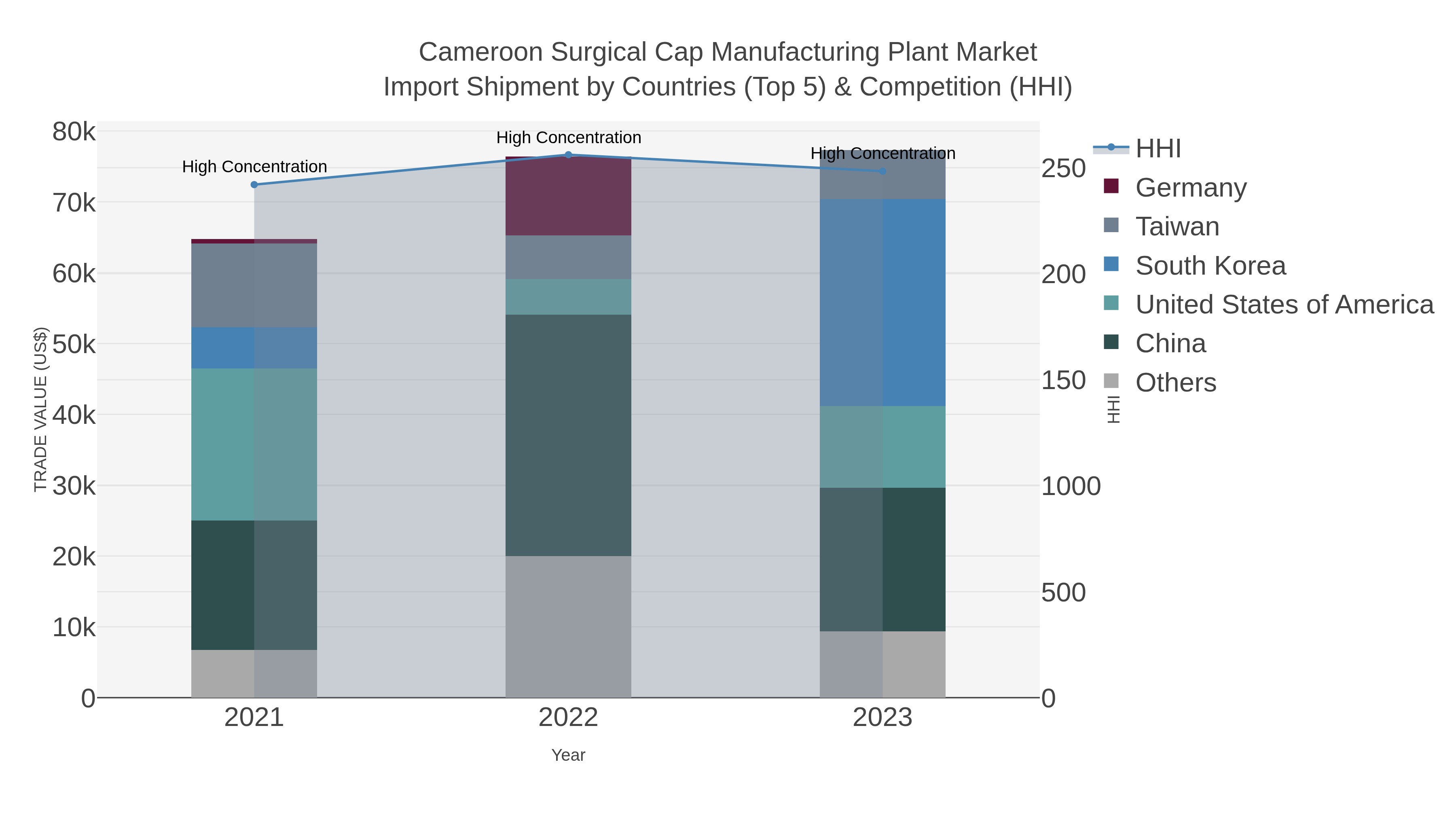 Cameroon Surgical Cap Manufacturing Plant Market Import Shipment by Countries (Top 5) & Competition (HHI)