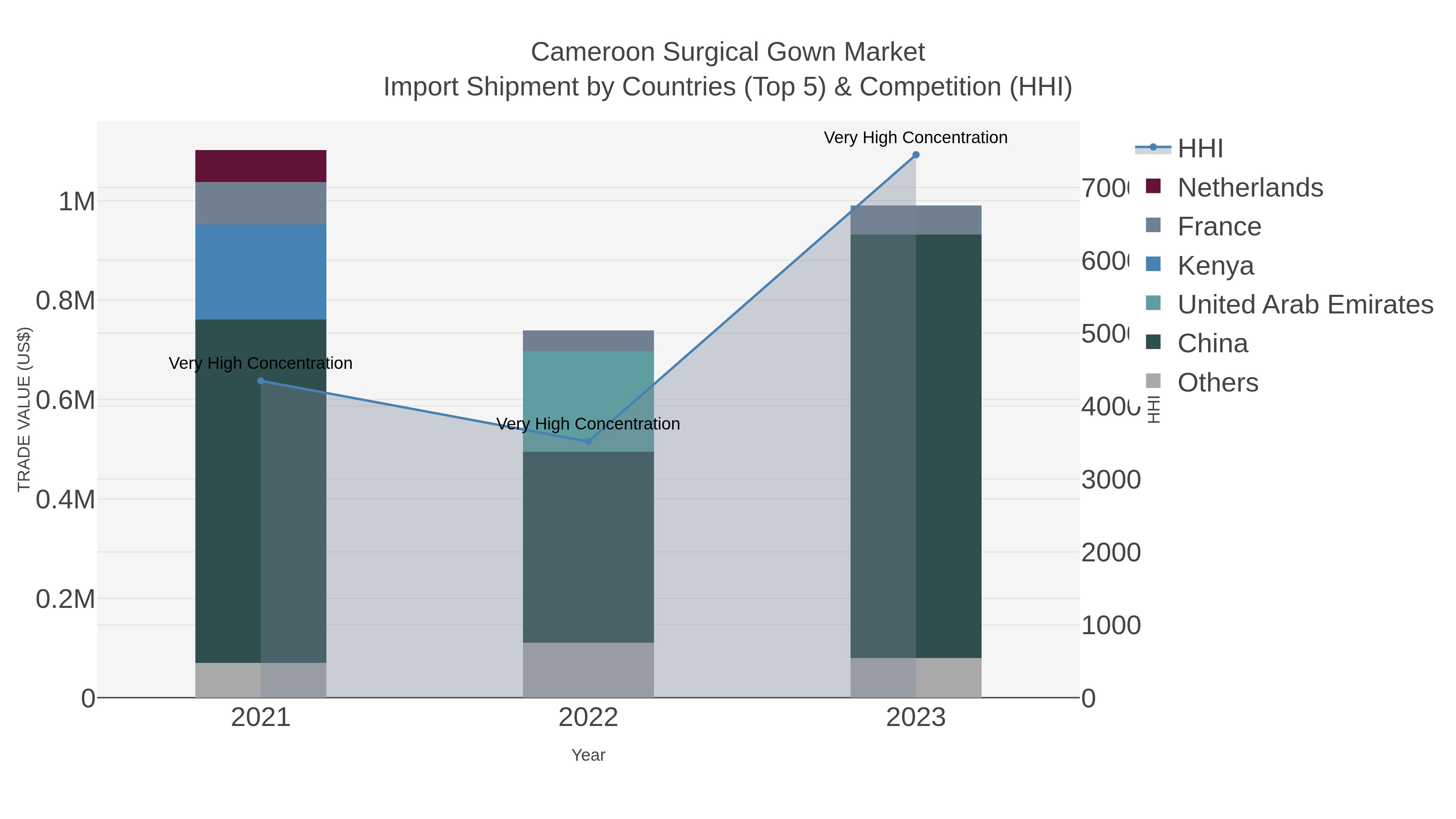 Cameroon Surgical Gown Market Import Shipment by Countries (Top 5) & Competition (HHI)