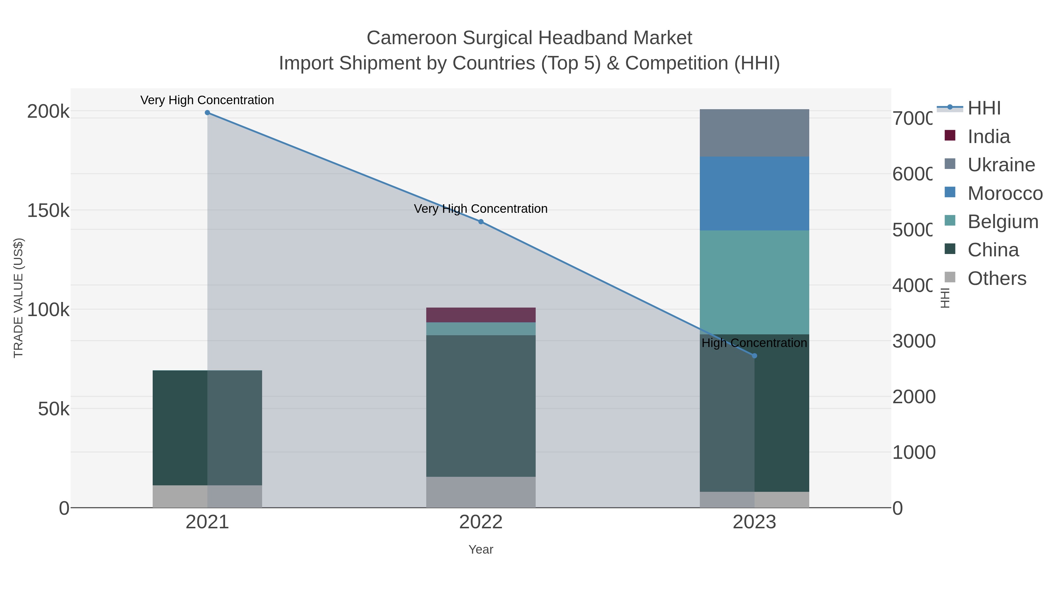 Cameroon Surgical Headband Market Import Shipment by Countries (Top 5) & Competition (HHI)