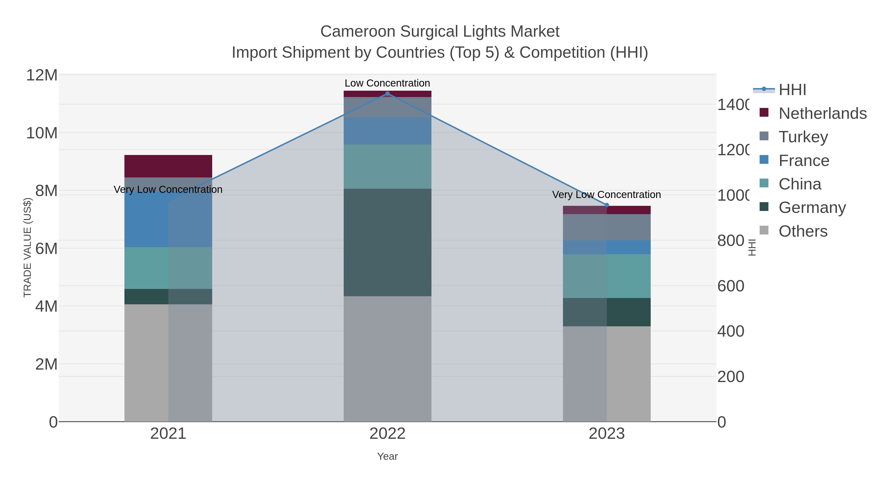 Cameroon Surgical Lights Market Import Shipment by Countries (Top 5) & Competition (HHI)