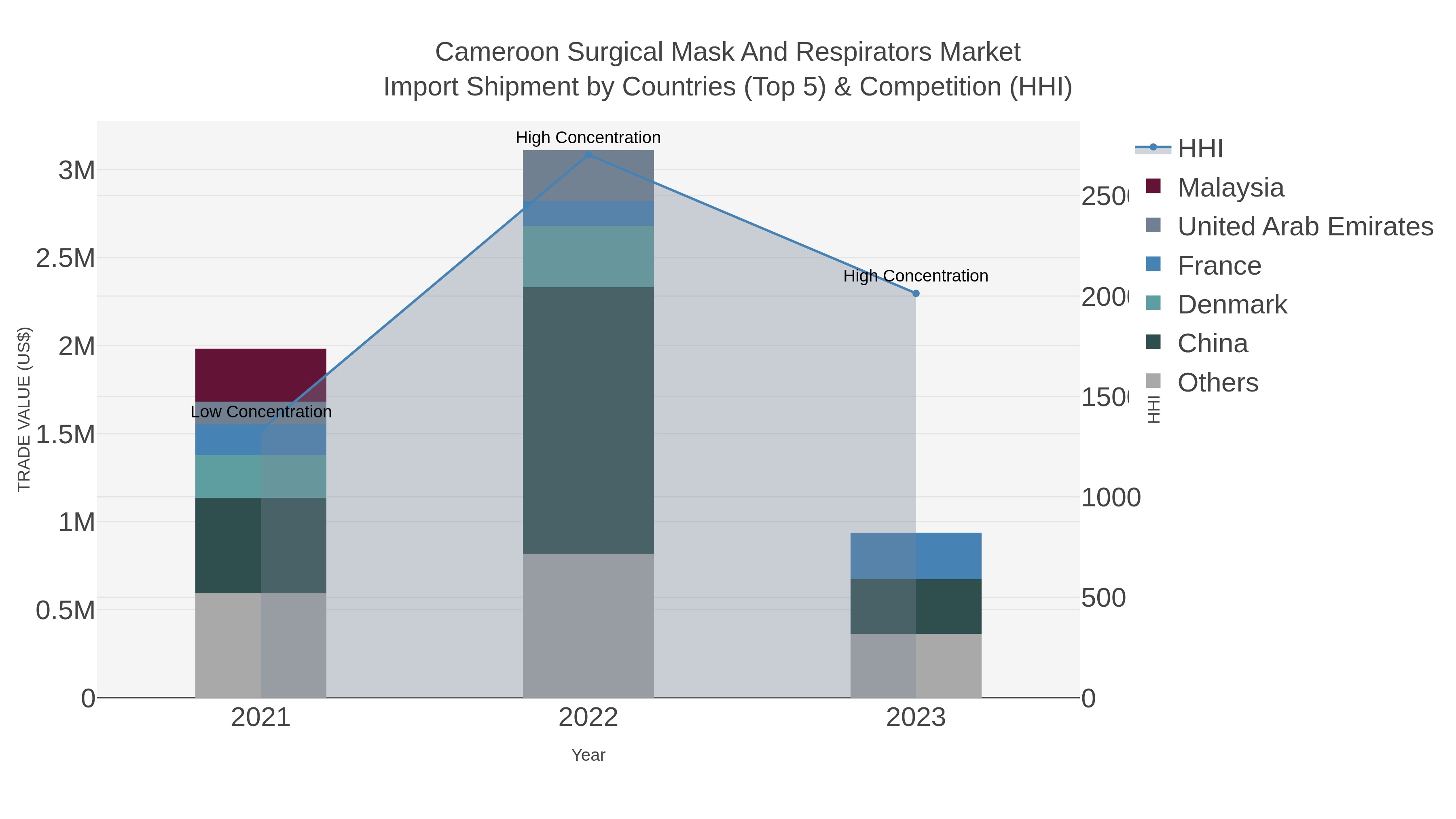 Cameroon Surgical Mask And Respirators Market Import Shipment by Countries (Top 5) & Competition (HHI)