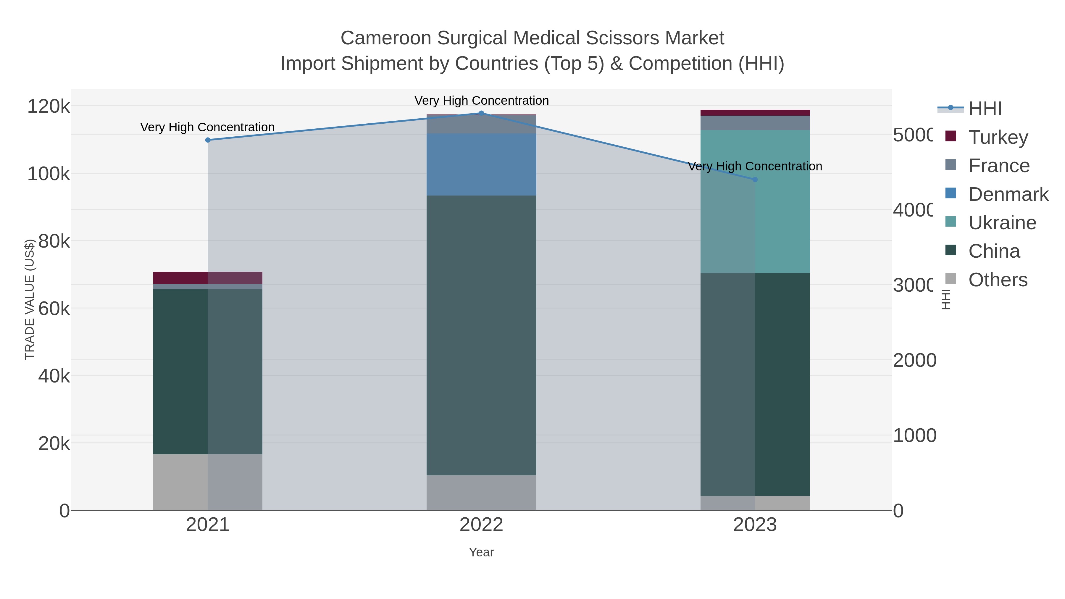 Cameroon Surgical Medical Scissors Market Import Shipment by Countries (Top 5) & Competition (HHI)
