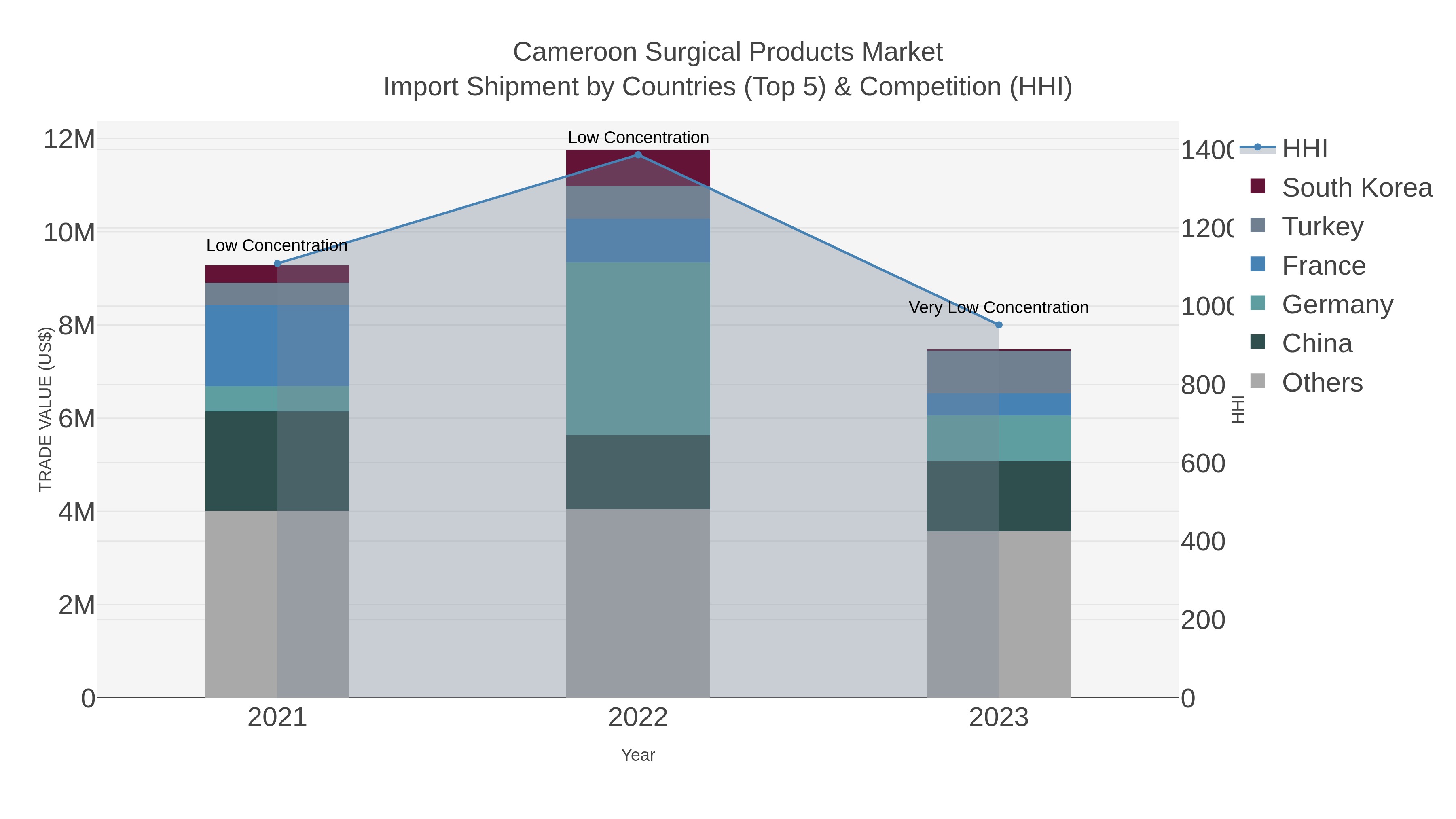 Cameroon Surgical Products Market Import Shipment by Countries (Top 5) & Competition (HHI)