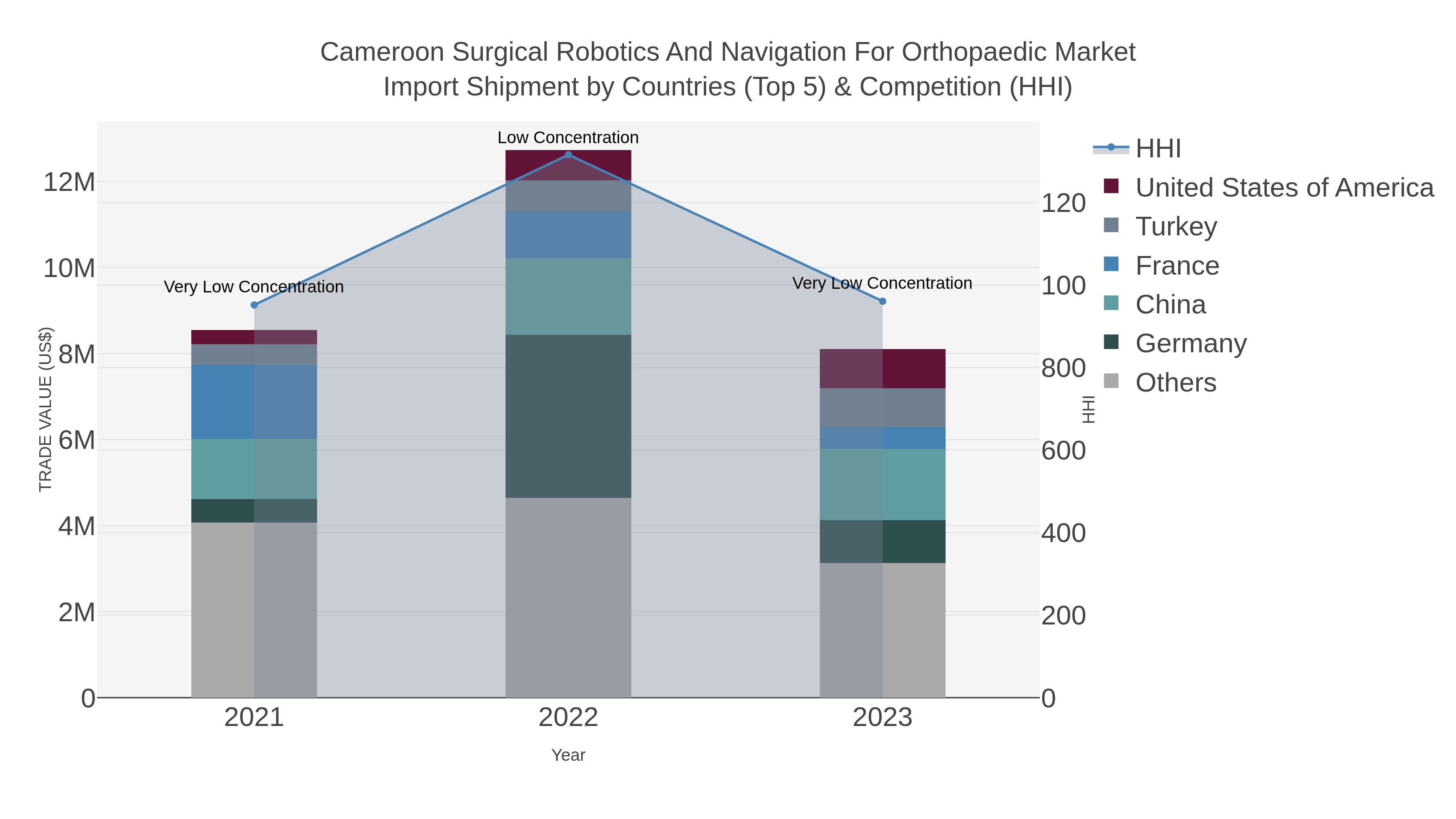 Cameroon Surgical Robotics And Navigation For Orthopaedic Market Import Shipment by Countries (Top 5) & Competition (HHI)