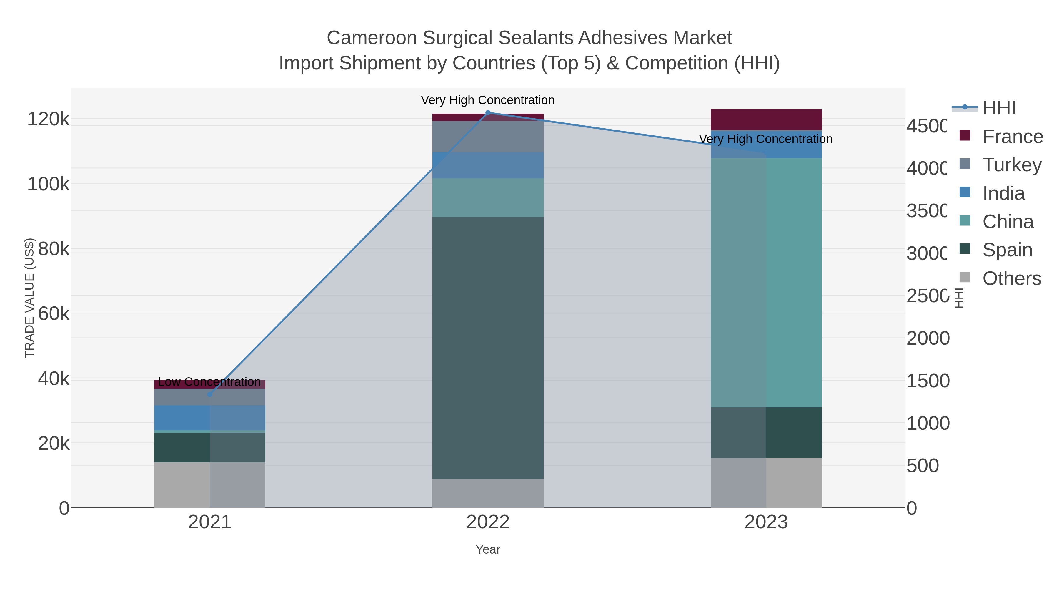 Cameroon Surgical Sealants Adhesives Market Import Shipment by Countries (Top 5) & Competition (HHI)