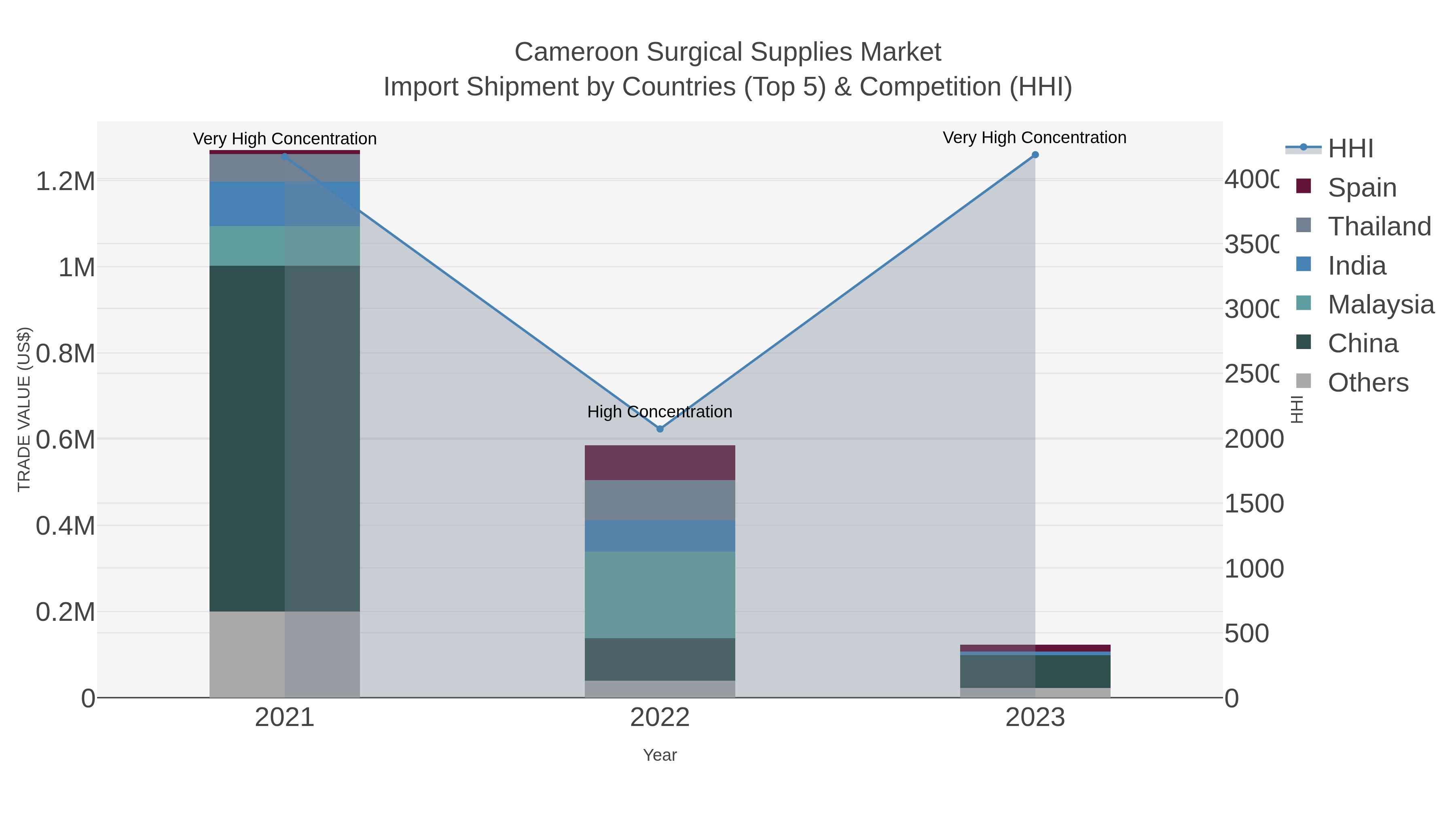 Cameroon Surgical Supplies Market Import Shipment by Countries (Top 5) & Competition (HHI)