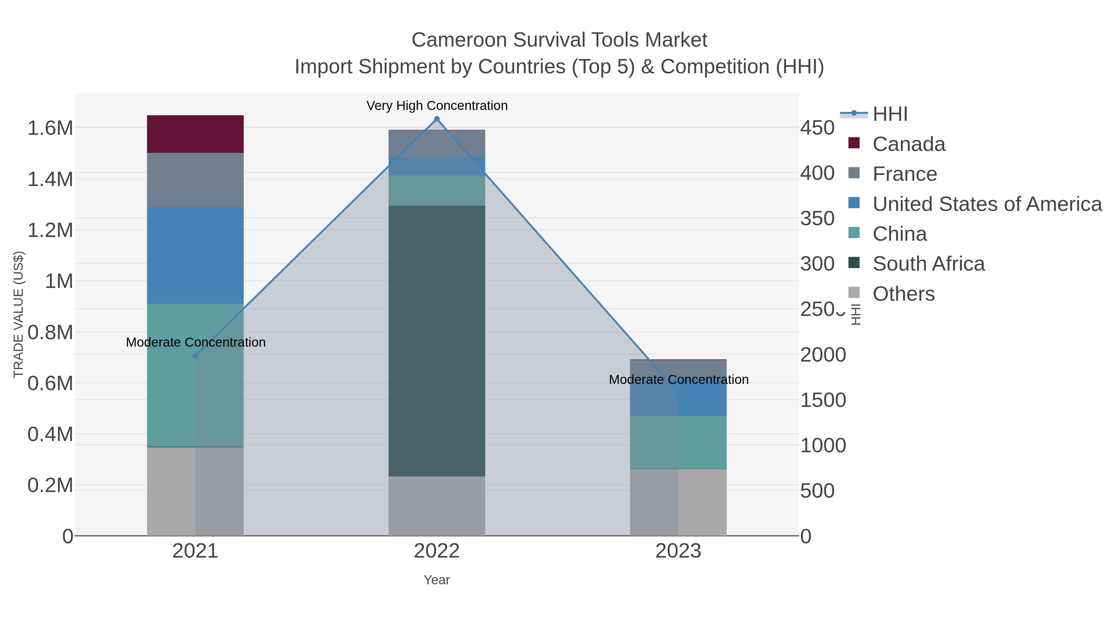 Cameroon Survival Tools Market Import Shipment by Countries (Top 5) & Competition (HHI)
