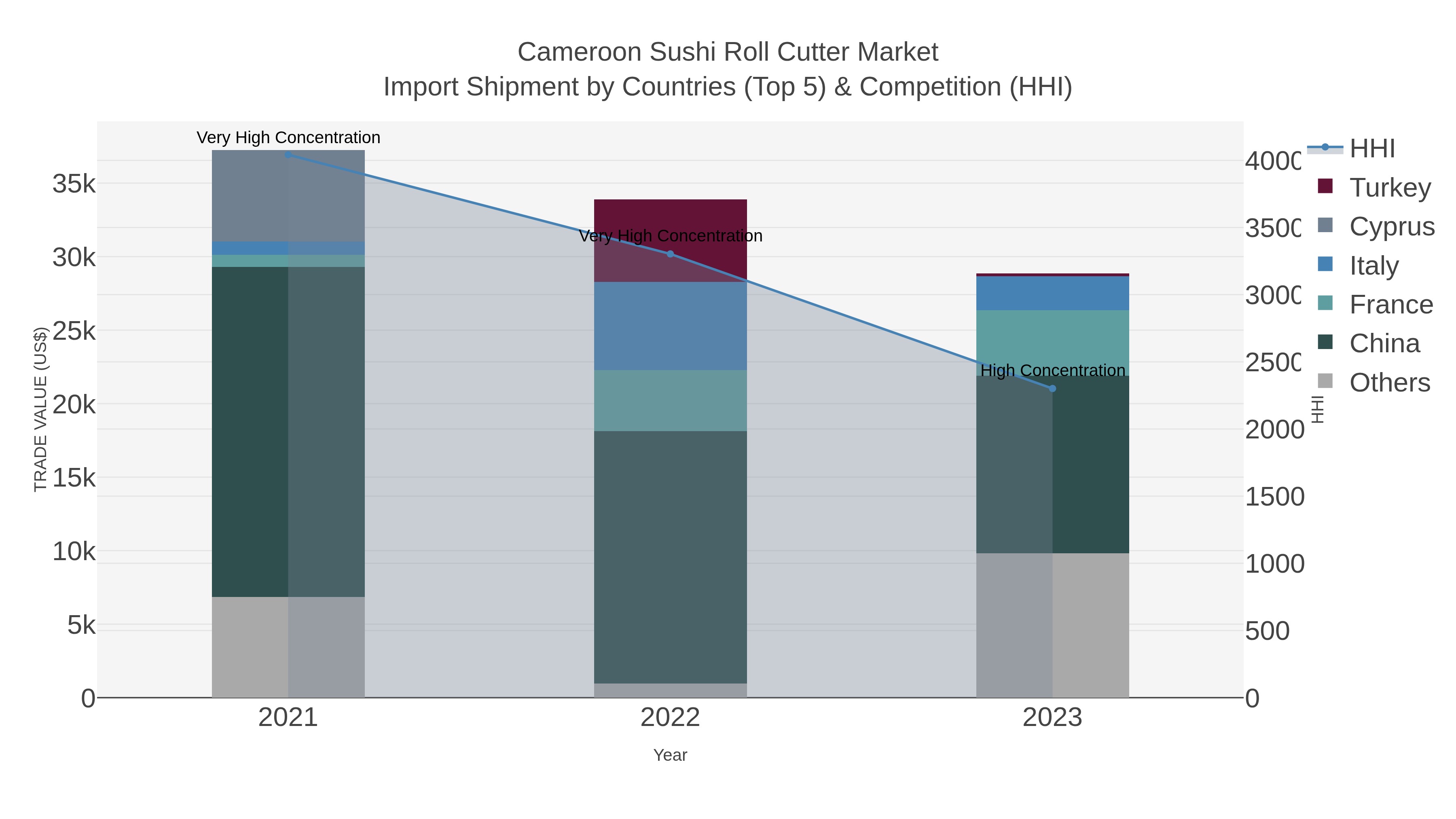 Cameroon Sushi Roll Cutter Market Import Shipment by Countries (Top 5) & Competition (HHI)