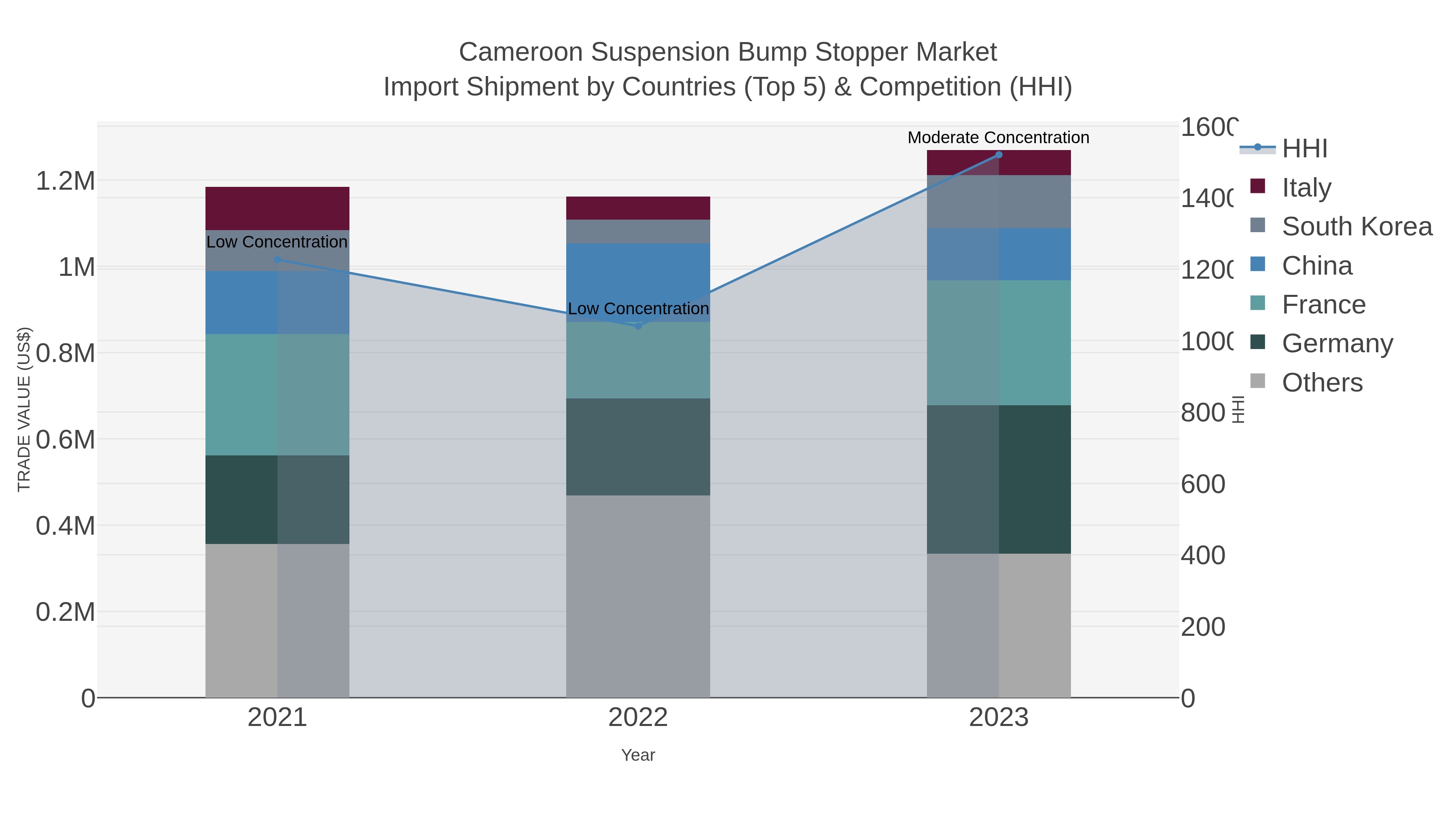 Cameroon Suspension Bump Stopper Market Import Shipment by Countries (Top 5) & Competition (HHI)